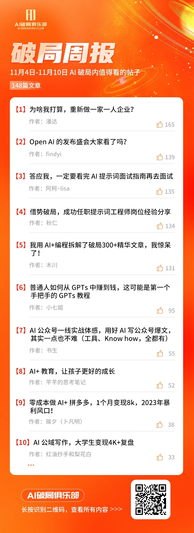 图片为AI破局俱乐部的破局周报，时间范围是11月4日 - 11月10日。周报展示了14篇值得看的帖子，如潘达的“为啥我打算，重新做一家一人企业？”、findyi的“Open AI的发布盛会大家看了吗？”等，每篇帖子后有点赞数。此外，还提到AI破局星球周报，可长按识别二维码查看。该图片与文档中“AI破局早报&周报”部分内容相关，直观呈现了周报中精选帖子及查看方式。