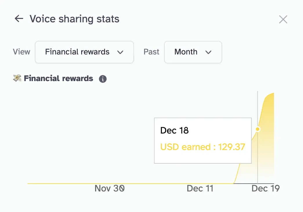 图片展示的是ElevenLabs平台的“声音分享统计”界面。界面上方显示“Voice sharing stats”，下方有“View”和“Past”选项，分别对应“Financial rewards”和“Month”。图表呈现了11月30日至12月19日期间的财务奖励情况，12月18日的USD earned为129.37美元。该图片与文档中介绍ElevenLabs平台为个人提供声音变现机会的内容相关，直观呈现了平台的收益情况。
