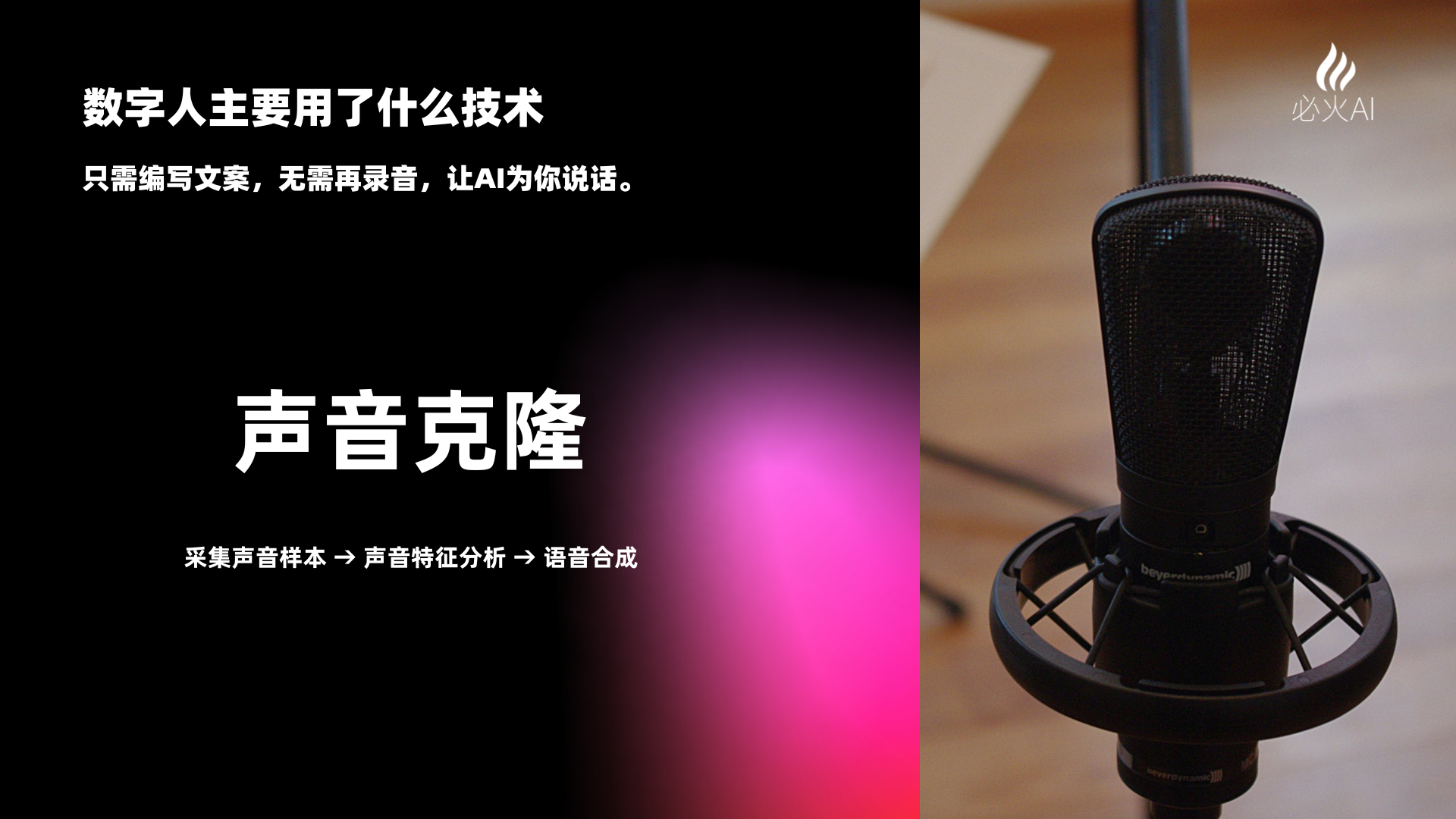 图片展示了必火AI数字人声音克隆技术的相关内容。左侧黑色背景上，白色文字说明数字人主要用技术，只需编写文案，无需再录音，让AI为你说话，并标注“声音克隆”，下方小字为“采集声音样本→声音特征分析→语音合成”。右侧是一支黑色麦克风，背景为木质桌面。该图片与上下文紧密相关，是对必火AI数字人声音克隆技术原理的直观呈现，与上下文介绍的数字人声音克隆步骤相呼应。