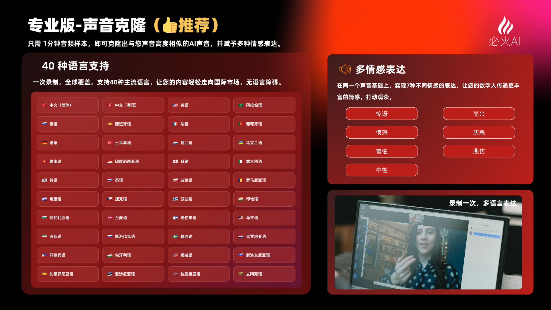 图片展示了必火AI专业版声音克隆功能。左侧以红色背景呈现，介绍可一次录制、支持40种主流语言，让内容轻松走向国际市场。下方以网格形式列出40种语言，如中文（国标）、中文（粤语）、英语等。右侧以橙色背景介绍多情感表达，可实现高兴、悲伤、愤怒等7种情感模式，还配有“录制一次，多语言表达”的示例图。该图与上下文紧密相关，直观呈现了声音克隆的核心优势及语言支持情况。