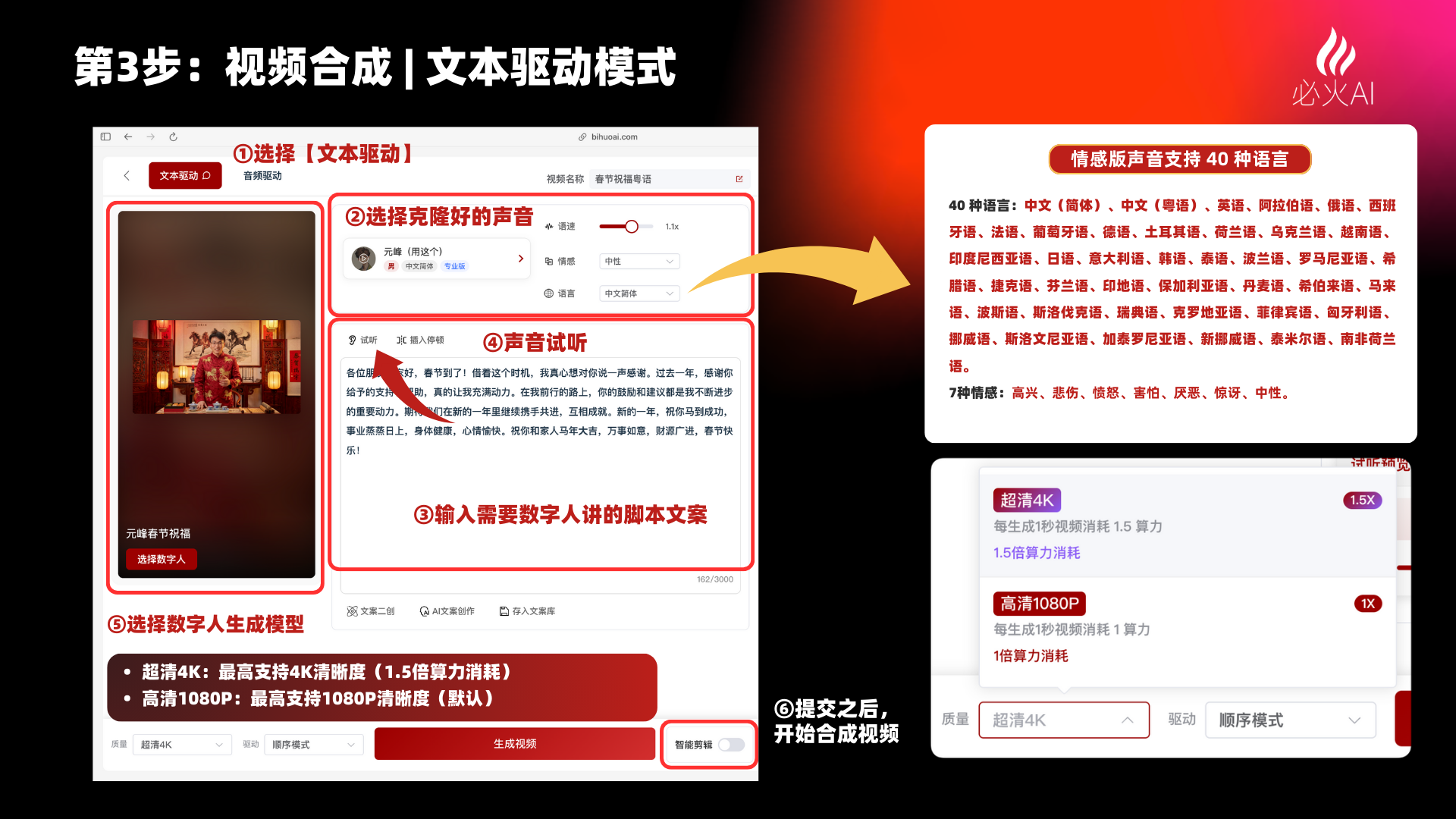 图片展示了春节AI数字人拜年视频制作中视频合成（文本驱动模式）的第3步操作。左侧是视频合成界面，有选择文本驱动、选择克隆好的声音、声试试听、输入需数字人讲的剧本文案等步骤。右侧是情感版声音支持40种语言、7种情绪及1080P、720P视频合成的配置选项。该图片与上文“生成春节拜年口播视频|文本驱动”内容相关，直观呈现了操作步骤及配置信息。