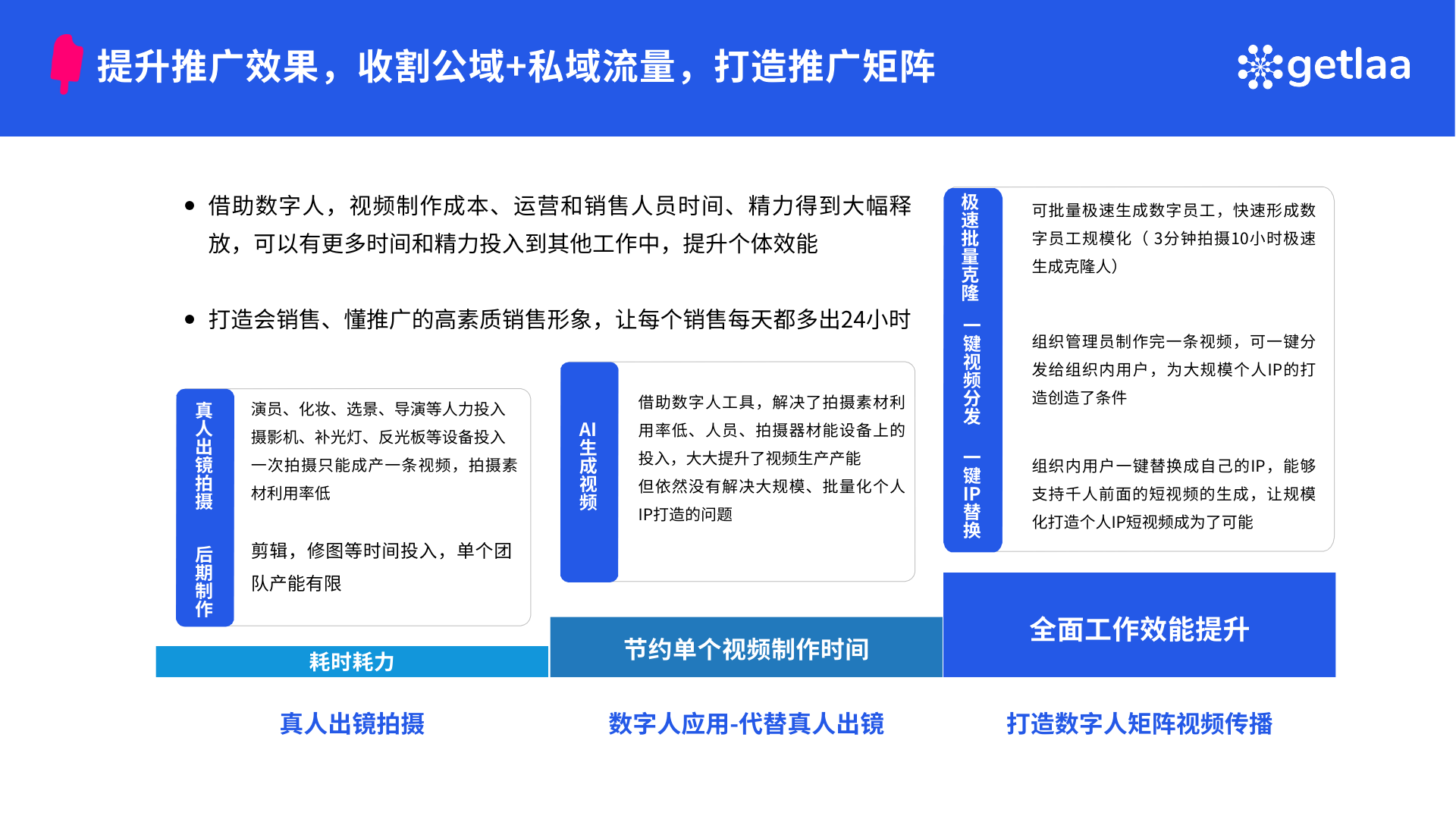 图片展示了借助数字人提升推广效果，收割公域+私域流量，打造推广矩阵的内容。左侧列出借助数字人视频制作成本、运营和销售人员时间、精力得到释放等优势；中间介绍借助数字人工具解决拍摄素材利用率低、人员、拍摄器材配备难等问题；右侧说明可批量生成数字员工，快速形成数字员工规模化等。底部以“耗时耗力”“节约单个视频制作时间”“全面工作效能提升”为标题，对应真人出镜拍摄、数字人应用 - 代替真人出镜、打造数字人矩阵视频传播。
