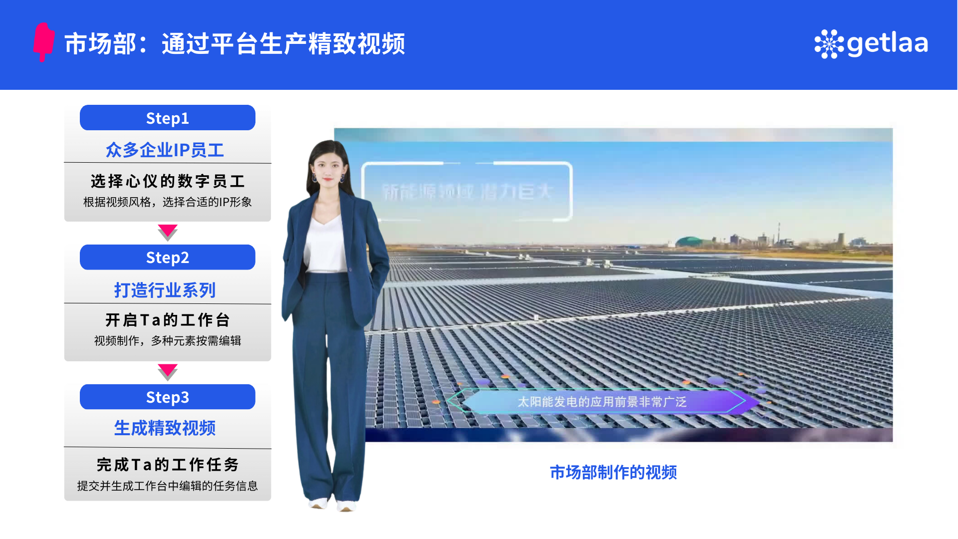 图片展示了市场部通过平台生产精致视频的步骤。Step1中，众多企业IP员工选择心仪的数字员工，根据视频风格选择合适的形象；Step2是打造行业系列，开启TA的工作台，视频制作、多种元素按需编辑；Step3是生成精致视频，完成TA的工作任务，提交并生成工作中编辑的任务信息。图片右侧是市场部制作的视频画面，背景为太阳能发电场景，强调太阳能发电潜力巨大，应用需求广泛。