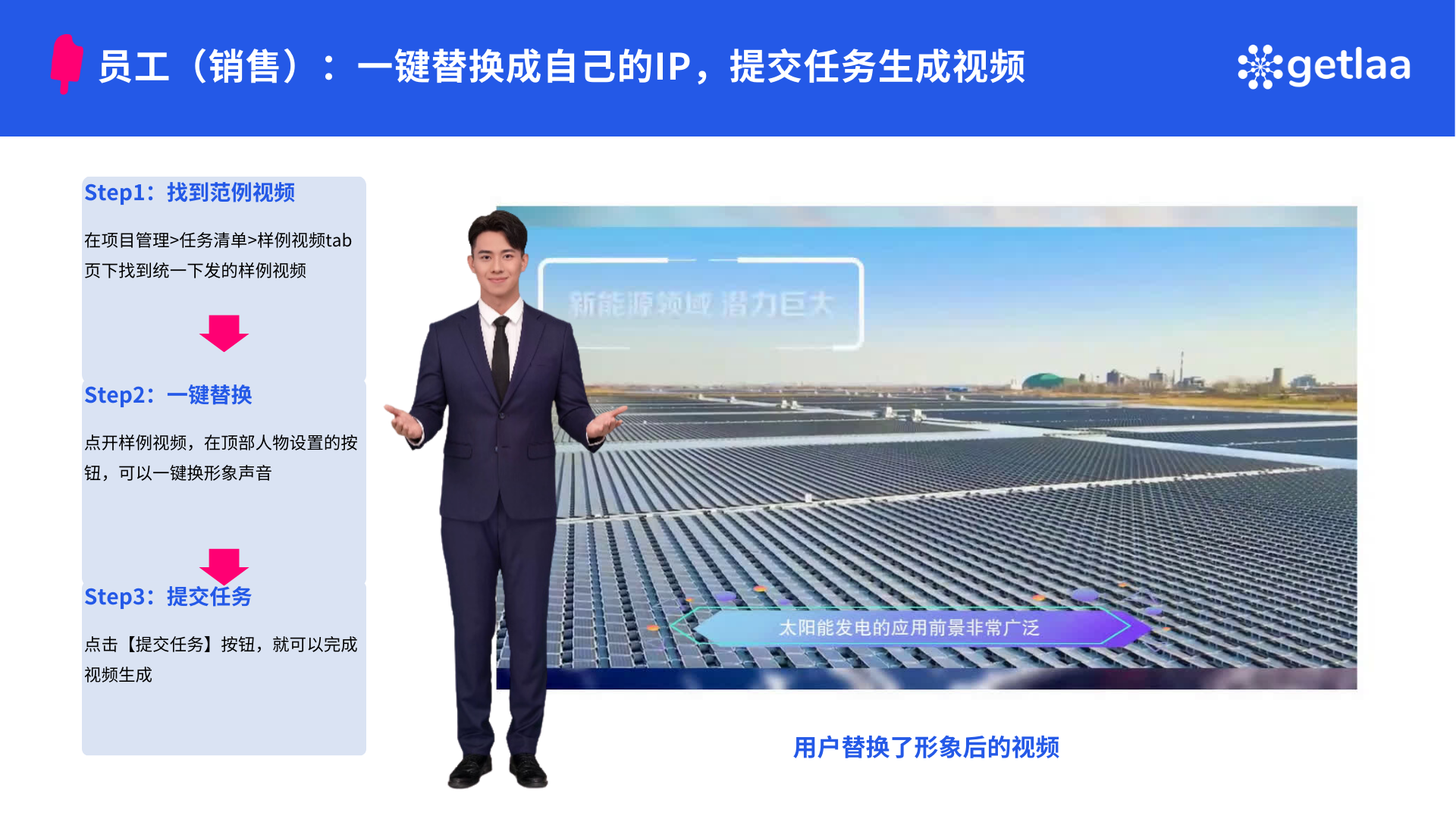 图片展示了员工（销售）如何一键替换成自己IP并提交任务生成视频的操作步骤。画面左侧有三步骤说明：Step1是在项目管理 - 任务清单 - 样例视频tab页下找到下发的样例视频；Step2为点开样例视频，在顶部人物设置处点击按钮，一键换形象声音；Step3是点击【提交任务】按钮完成视频生成。画面右侧是用户替换形象后的视频画面，背景为太阳能发电场景。这与上文提到的员工收到公司下发的视频模板后，一键替换为自己的形象即可导出视频进行发布的内容相呼应。