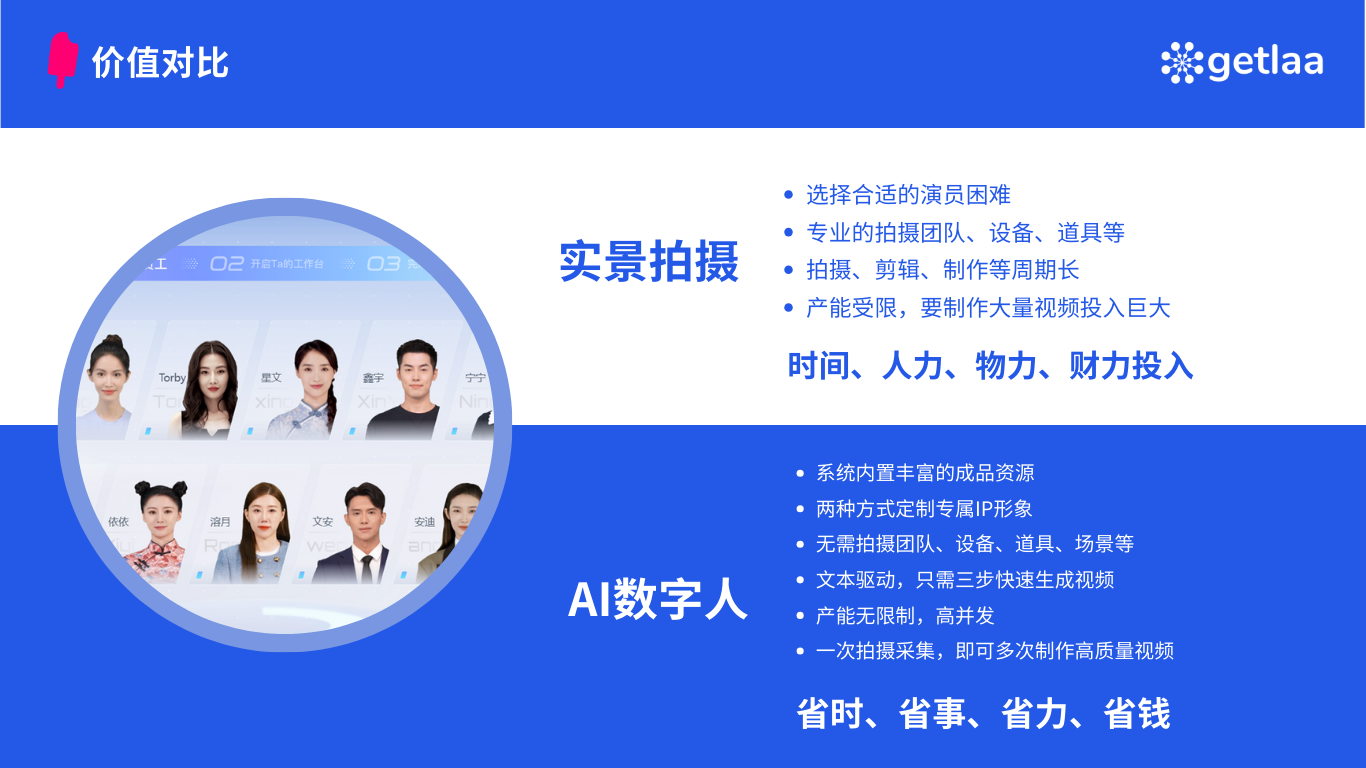 图片展示了AI数字人与实景拍摄在时间、人力、物力、财力投入上的价值对比。实景拍摄方面，选择合适的演员困难，周期长，产能受限，需大量投入；AI数字人则系统内置丰富资源，两种方式定制专属IP形象，无需拍摄团队、设备等，文本驱动快速生成视频，产能无限制，一次拍摄采集可多次制作高质量视频，省时、省事、省力、省钱。该图与上下文介绍AI数字人优点的内容相呼应，直观呈现其优势。
