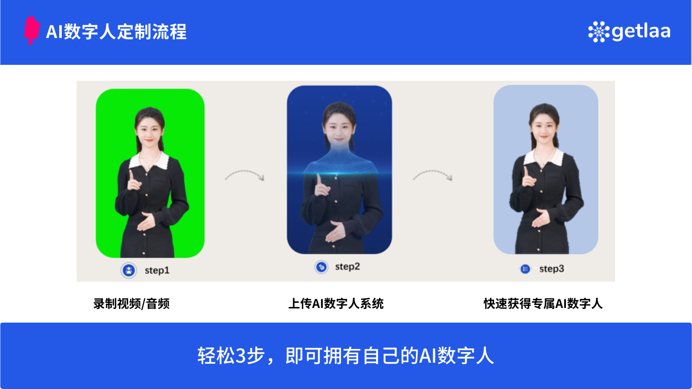 图片展示了AI数字人定制流程，分为三步。第一步是录制视频/音频，画面中显示一位女性在绿色背景前录制；第二步是上传AI数字人系统，画面中女性被蓝色光圈包围；第三步是快速获得专属AI数字人，画面中女性出现在白色背景中。底部文字总结为“轻松3步，即可拥有自己的AI数字人”，与上下文介绍的数字人技术相呼应，直观呈现了数字人制作的步骤。