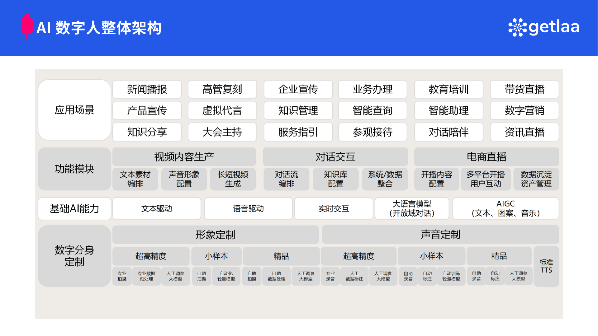 图片展示了AI数字人整体架构。应用场景包括新闻播报、高管复刻等；功能模块涵盖视频内容生产、对话交互等；基础AI能力有文本驱动、实时交互等；数字分身定制涉及超高精度、精品等。该图与上下文紧密相关，直观呈现了AI数字人在不同场景下的功能模块及基础AI能力，为理解AI数字人如何通过机器学习实现智能交互提供了架构参考。
