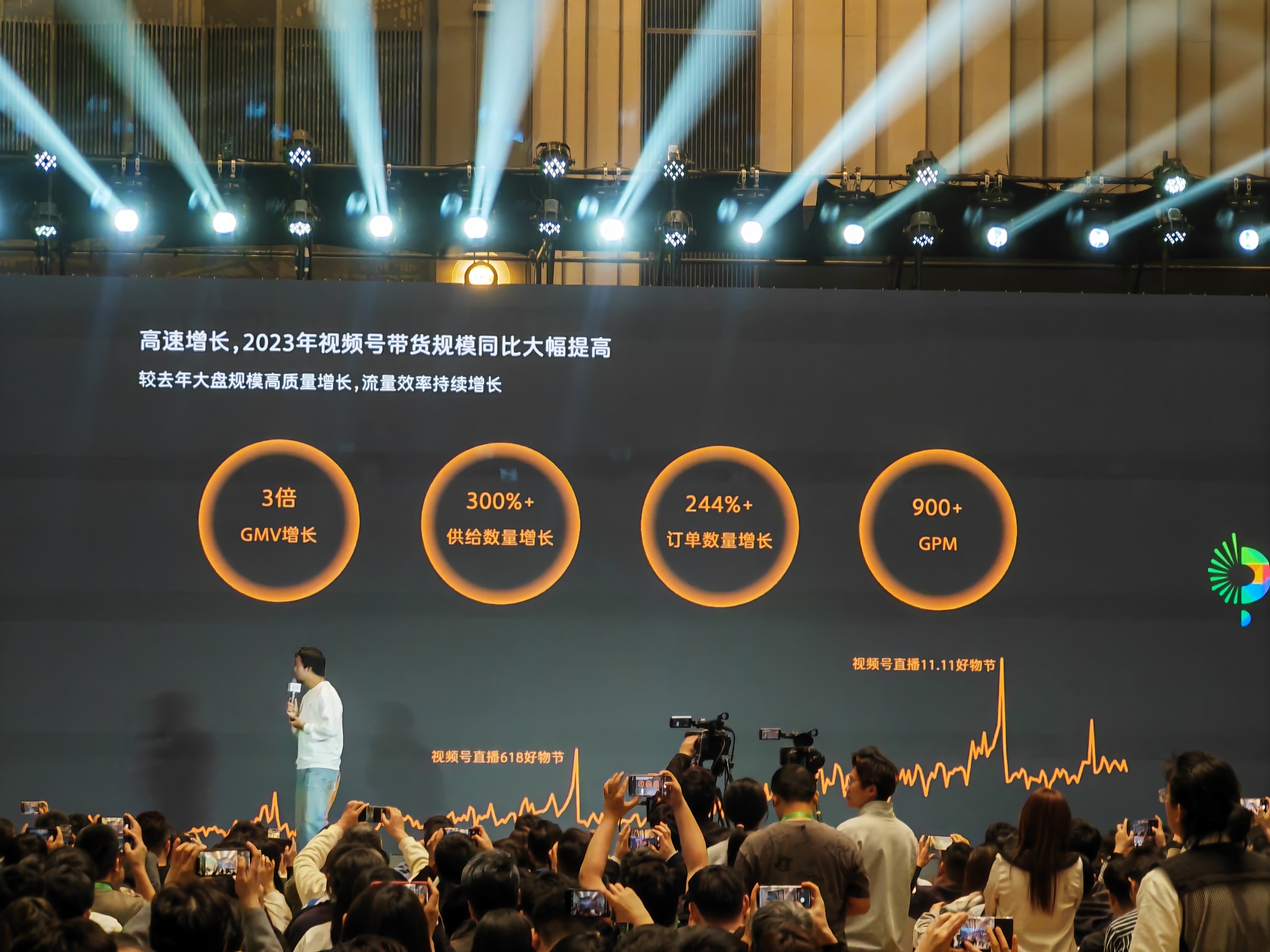 图片展示了2024「微信公开课」中关于视频号直播带货的分享场景。台上演讲者身后的大屏幕显示，2023年视频号带货规模同比大幅提高，较去年大盘规模高质量增长，流量效率持续增长。具体数据为GMV增长3倍、供给数量增长300%+、订单数量增长244%+、GPM超900。屏幕下方还标注了视频号直播618和好物节11.11的相关信息。该图片与文档中提到的“过去的一年，视频号直播带货的gmv增长了三倍”等内容相呼应，直观呈现了视频号直播带货的增长情况。