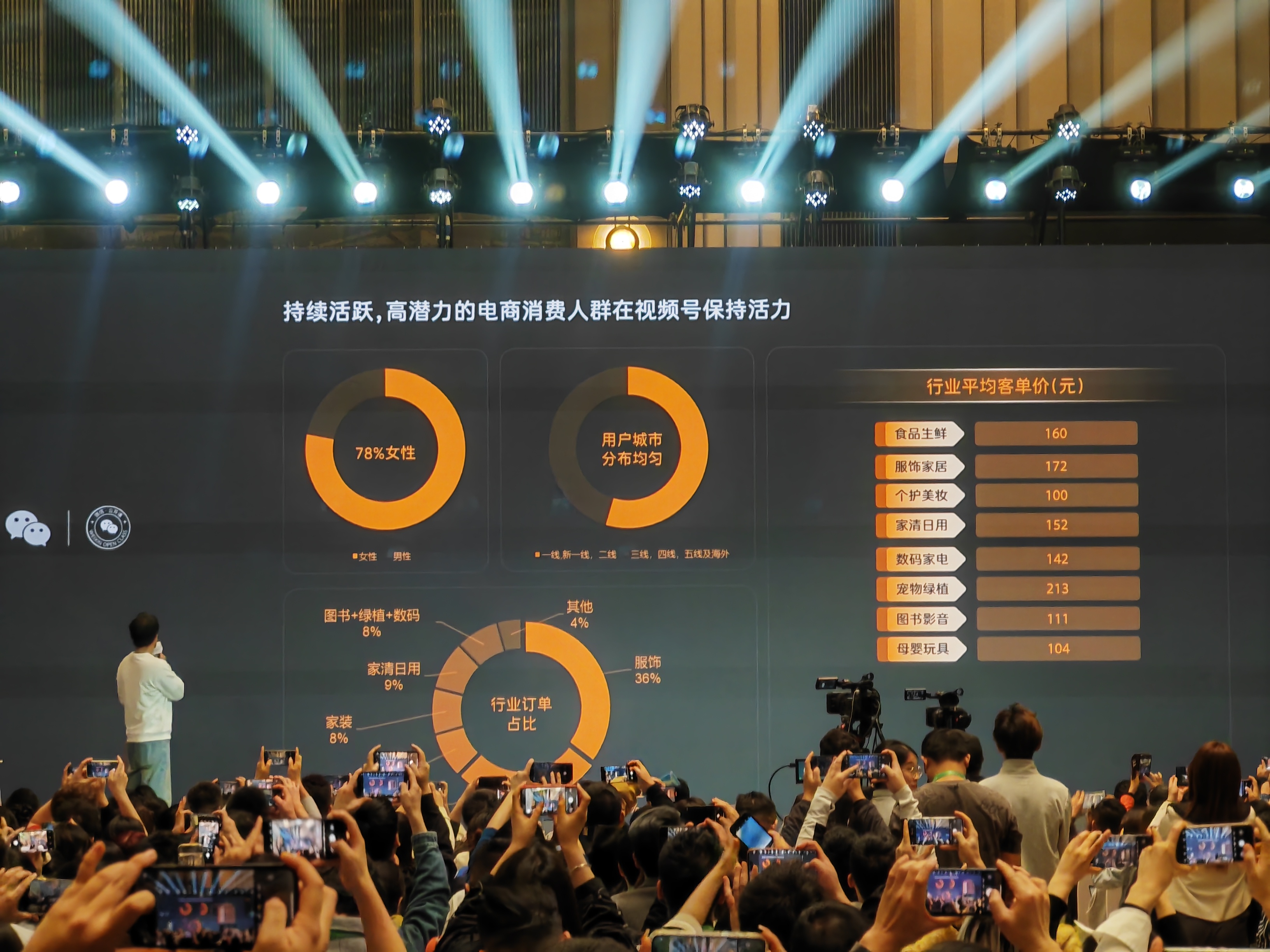 图片展示的是2024「微信公开课」中视频号直播带货分享相关场景。大屏上呈现视频号电商消费人群及行业数据，女性用户占比78%，用户城市分布均匀；行业订单占比方面，服饰占36%等；还列出各行业平均客单价，如宠物绿植213元等。台下众多参会者正举着手机拍摄记录。这些数据与上文提到的视频号直播带货业务相呼应，直观呈现其消费人群特点与行业情况。