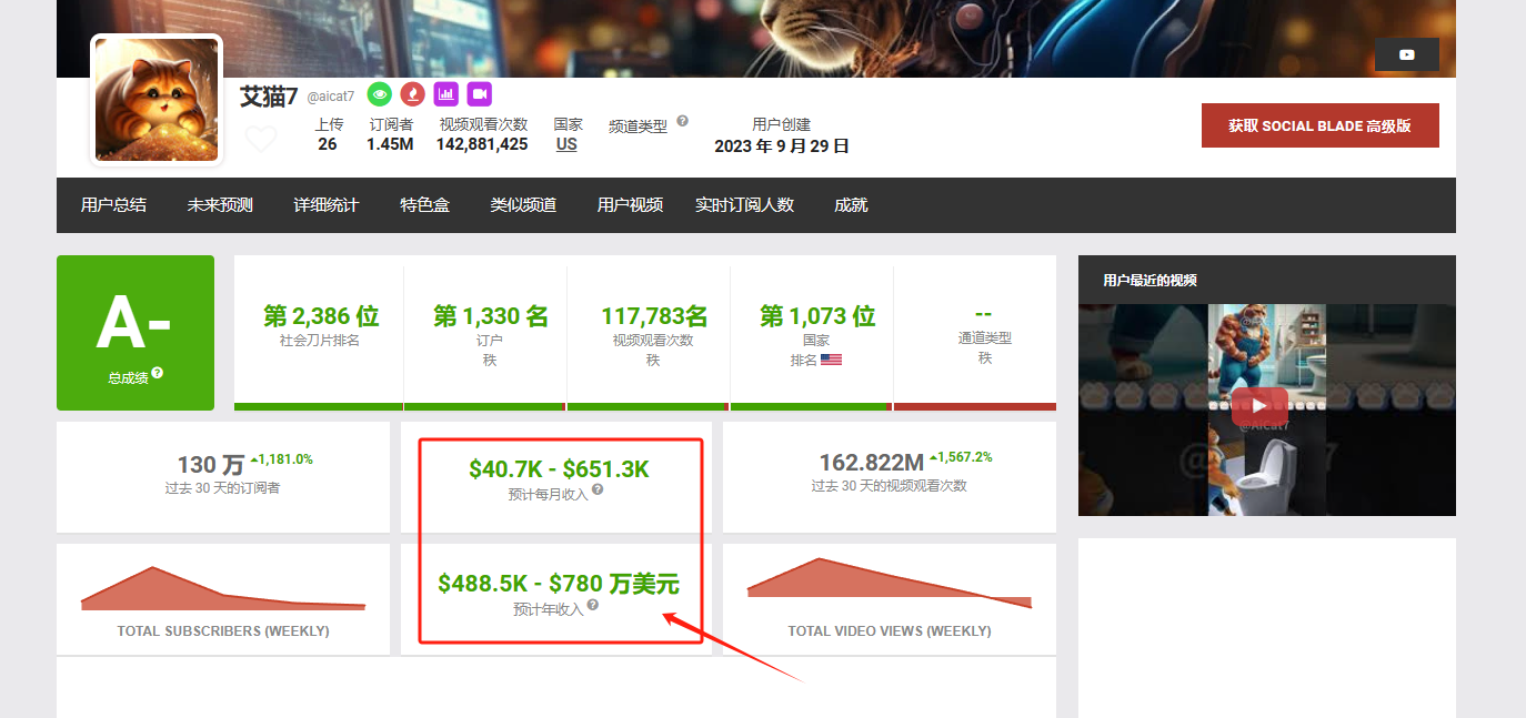 图片展示的是艾猫7账号在SocialBlade平台的数据。其订阅数为142,881,425，观看次数为117,783名，预计每月收入在40.7K - 651.3K之间，预计年收入在488.5K - 780万美元。该图片与上文提到的艾猫7账号月入65万美金、年入780万美金的内容相呼应，直观呈现了其在平台上的收入情况。