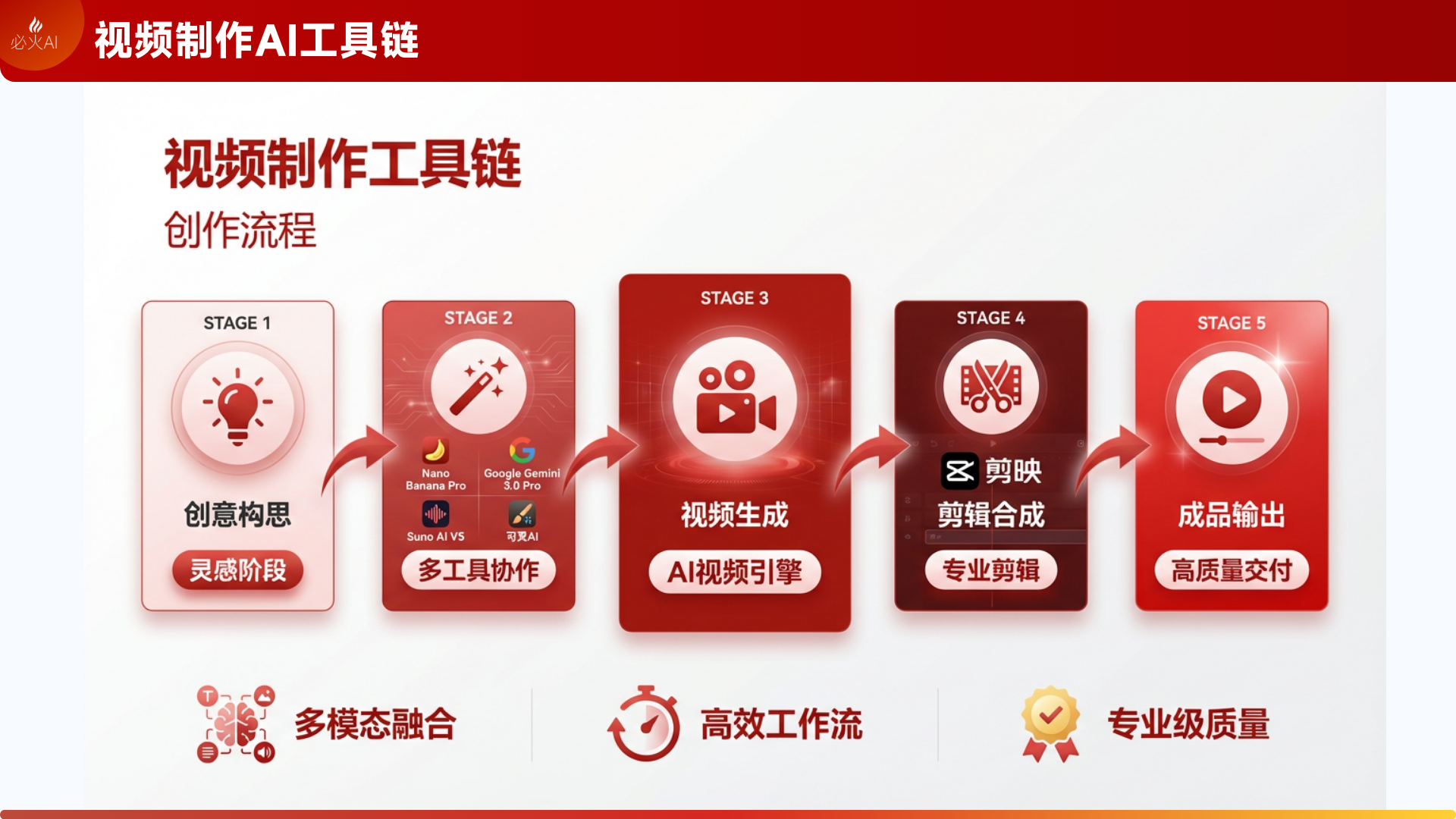 图片展示了视频制作制作流程，分为5个阶段。Stage 1为创意构思，灵感阶段；Stage 2是多工具协作；Stage 3为视频生成，AI视频引擎；Stage 4是剪映，剪辑合成，专业剪辑；Stage 5是成品输出，高质量交付。底部还强调了多模态融合、高效工作流、专业级质量。该图与文档中“视频制作AI工具链”内容相关，直观呈现了视频制作的完整流程，帮助理解AI在视频制作中的应用步骤。