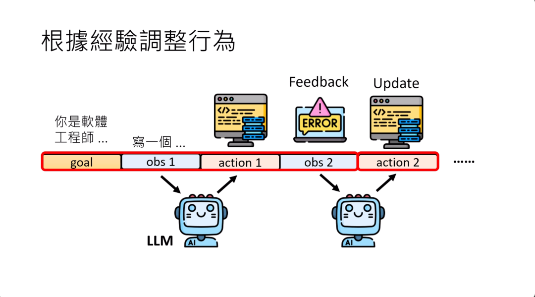 图片展示了AI agent根据经验调整行为的过程。上方标题为“根據經驗調整行為”。图中以流程图形式呈现，从左至右依次为：设定目标（goal），如“你是軟體工程師... 寫一個...”；首次观察（obs 1）与行动（action 1）；得到反馈（Feedback），显示“ERROR”；再次观察（obs 2）与更新后的行动（action 2），有两个卡通化的LLM形象参与过程。该图与上下文紧密相关，直观地解释了AI agent如何在接收到错误反馈后调整后续行为，无需微调参数。