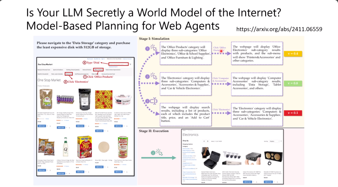 图片展示了关于网络代理基于模型规划的内容。标题为“Is Your LLM Secretly a World Model of the Internet? Model - Based Planning for Web Agents”，并附有论文链接。图中左侧是一个线上商店界面示例，右侧以流程图形式呈现规划的两个阶段：模拟阶段，如导航至特定类别并展示相关子类别和产品等；执行阶段，显示实际操作动作。这与上下文提到的模型通过想象和规划来决定行动，强化规划能力的内容相呼应，直观呈现模型规划的过程。