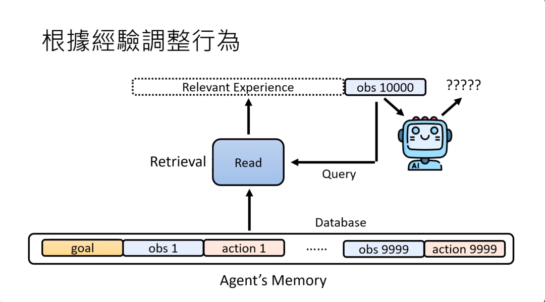 图片展示了AI agent根据经验调整行为的流程。下方的“Agent’s Memory”作为数据库，包含目标（goal）、观测（obs 1 - obs 9999）和行动（action 1 - action 9999）等信息。当AI agent收到观测（如obs 10000）作为查询（Query）时，“Read”模块通过检索（Retrieval）从记忆中获取相关经验（Relevant Experience），以帮助其做出决策。图片与上文内容相呼应，直观呈现了AI agent从记忆数据库中检索信息以应对问题的过程，以及根据经验调整行为的机制。