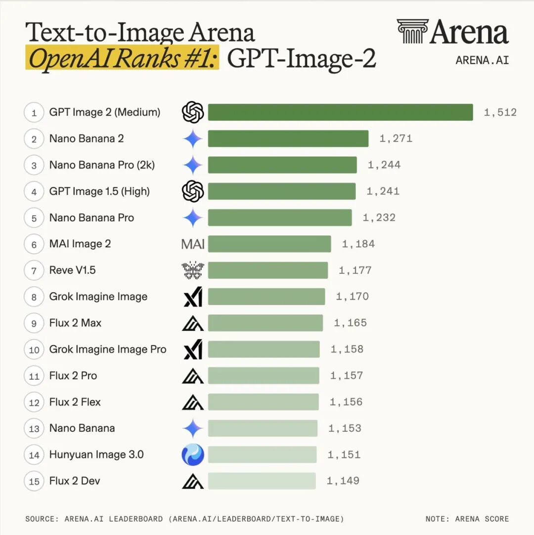 图片为arena.ai发布的Text-to-Image Arena OpenAIRanks #1: GPT-Image-2排行榜，显示GPT Image 2（Medium）以1512分排名首位，领先第二名Nano Banana 242分。排名前15的模型中，GPT Image 2、Nano Banana 2、Nano Banana Pro（2k）等均在列。该图与上文提到的GPT-Image 2在LMArena的排名得分1512相呼应，直观呈现其在文本转图像领域中的排名情况。