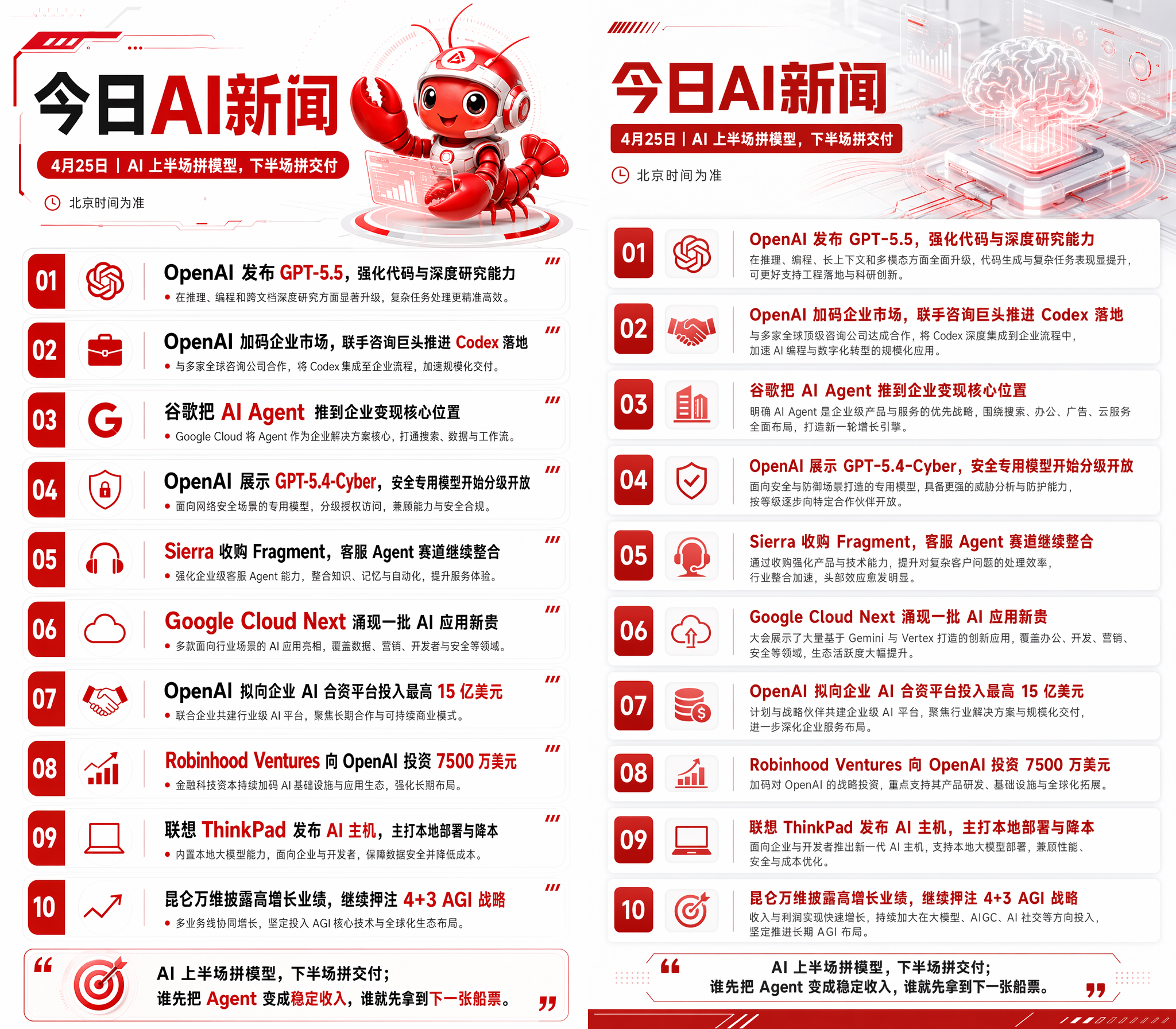 图片展示了“今日AI addCriterion今日AI新闻”内容，时间为4月25日。左侧 addCriterion左侧有红色龙虾图标，上方有“今日AI新闻”标题，下方列出10条AI新闻，如OpenAI发布GPT-5.5、谷歌AI AI Agent等。右侧标题为“今日AI新闻”，同样列出10条AI新闻，内容与左侧相同。图片与上下文关系紧密，是龙虾设计生成的AI新闻日报图，展示了AI新闻日报的样式。