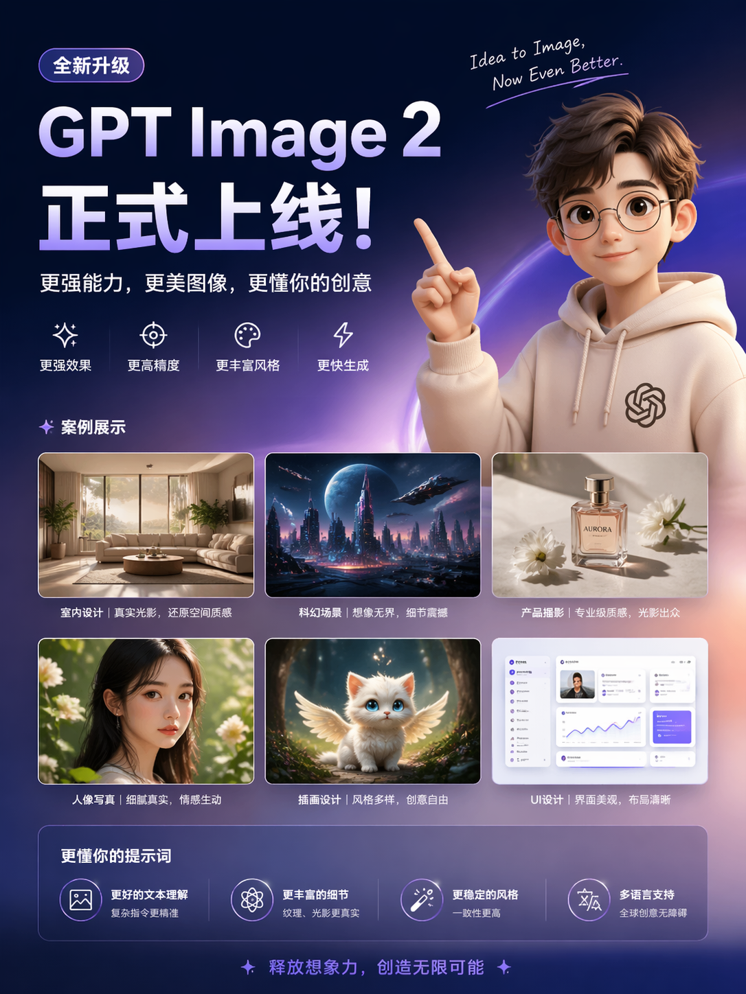 图片是GPT Image 2.0正式上线的宣传海报。背景为紫色渐变，左侧有“全新升级”“更强能力，更美图像，更懂你的创意”等文字，右侧是戴眼镜的卡通人物。下方展示了室内设计、科幻场景、产品摄影等案例，如室内沙发、科幻城市、香水等。底部有“更懂你的提示词”“释放想象力，创造无限可能”等字样，还列出了更丰富的提示词、更精准的风格、多语言支持等功能。该图片与上下文介绍的GPT Image 2.0模型在场景生成和文本渲染上的表现相呼应。