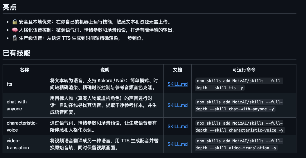 图片展示了Noiz AI开源Skill的亮点及已有技能。亮点包括安全本地运行、人格化语音控制、生产级语音等。已有技能有文本转语音Skill、用目标人物声音对话Skill、特色语音Skill、视频翻译Skill，每项技能都有说明、文档链接及可运行命令。该图片与上下文紧密相关，是对Noiz AI开源Skill功能的详细介绍，帮助读者了解其核心能力和操作方式。
