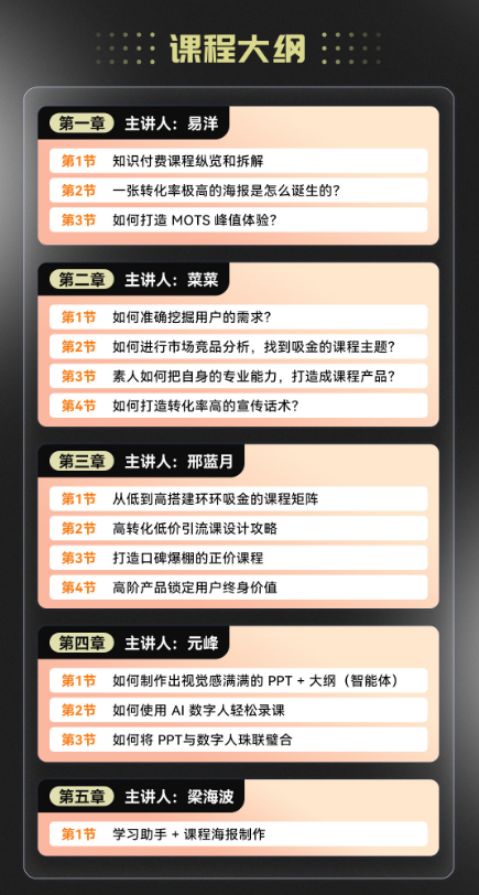 图片为“课程大纲”示例，包含五个章节。第一章主讲人易洋，涵盖知识付费课程纵览和拆解、高转化率极高的海报诞生、打造MOTS峰值体验等内容。第二章主讲人菜菜，涉及挖掘用户需求、市场竞品分析、打造课程产品、打造转化率高的宣传话术等。第三章主讲人邢蓝月，从搭建课程矩阵、引流设计、打造正价课程、锁定用户终身价值等方面展开。第四章主讲人元峰，介绍制作PPT、数字人录课、PPT与数字人珠联璧合。第五章主讲人梁海波，学习助手及课程海报制作。