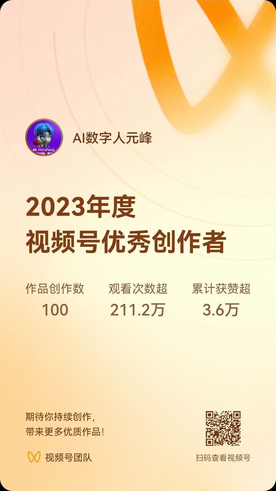 图片是2023年度视频号优秀创作者证书，背景为橙色渐变。上方显示“AI数字人元峰”，中间以大字呈现“2023年度视频号优秀创作者”，下方列出数据：作品创作数100、观看次数超211.2万、累计获赞超3.6万。底部有“期待你持续创作，带来更多优质作品！”字样，视频号团队标识，右下角有二维码，提示扫码查看视频号。该图片与上文提到的“年末的双重惊喜”相呼应，展示了作者在视频号的年度成绩。