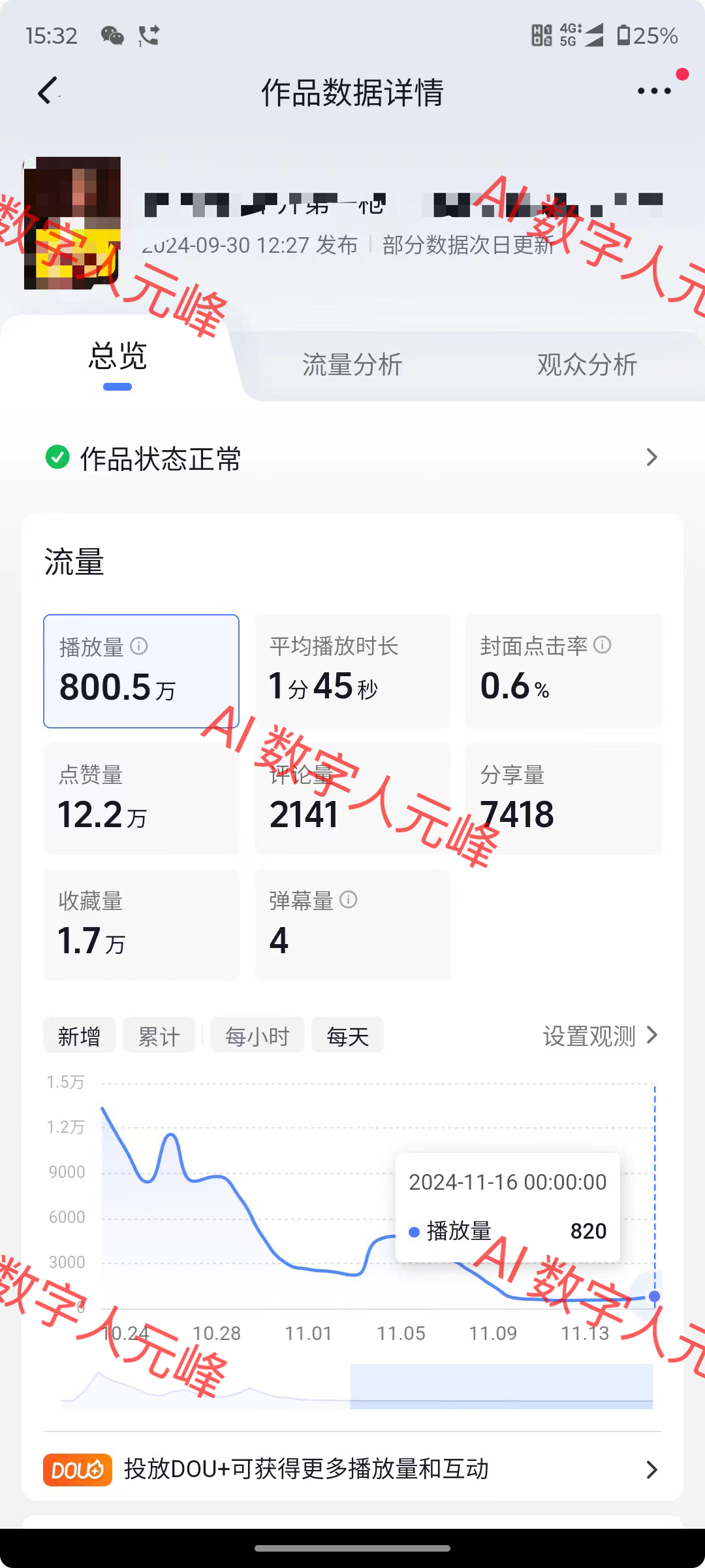 图片展示的是抖音视频号作品数据详情界面。上方显示发布时间为2024年9月30日12:27，部分数据次日更新。作品状态正常。流量方面，播放量800.5万，平均播放时长1分45秒，封面点击率0.6%，点赞量12.2万，收藏量1.7万，分享量7418，弹幕量4。新增播放量曲线图中，2024年11月16日00:00播放量为820。该图与上下文提到的视频号播放量、抖音最高800万播放等内容相关，直观呈现了视频号的流量数据。