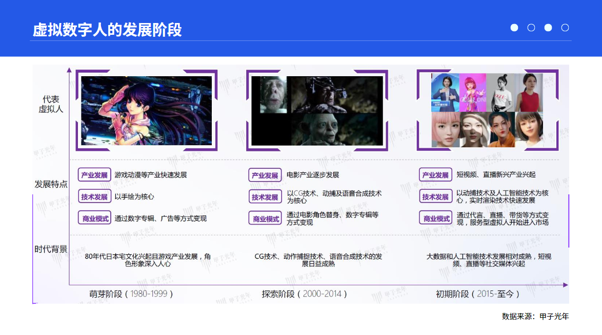 图片展示了虚拟数字人的三个发展阶段。萌芽阶段（1980 - 1999）以手绘虚拟人物形象为代表，游戏动漫产业快速发展，靠数字专辑等商业化；探索阶段（2000 - 2014）以电影《指环王》咕噜等为代表，电影产业发展，以CG等技术为核心，通过电影角色替身等商业化；初期阶段（2015至今）以短视频和直播虚拟主播为代表，新兴产业兴起，动捕及人工智能等技术发展，通过代言等商业化，服务型虚拟人进入市场。