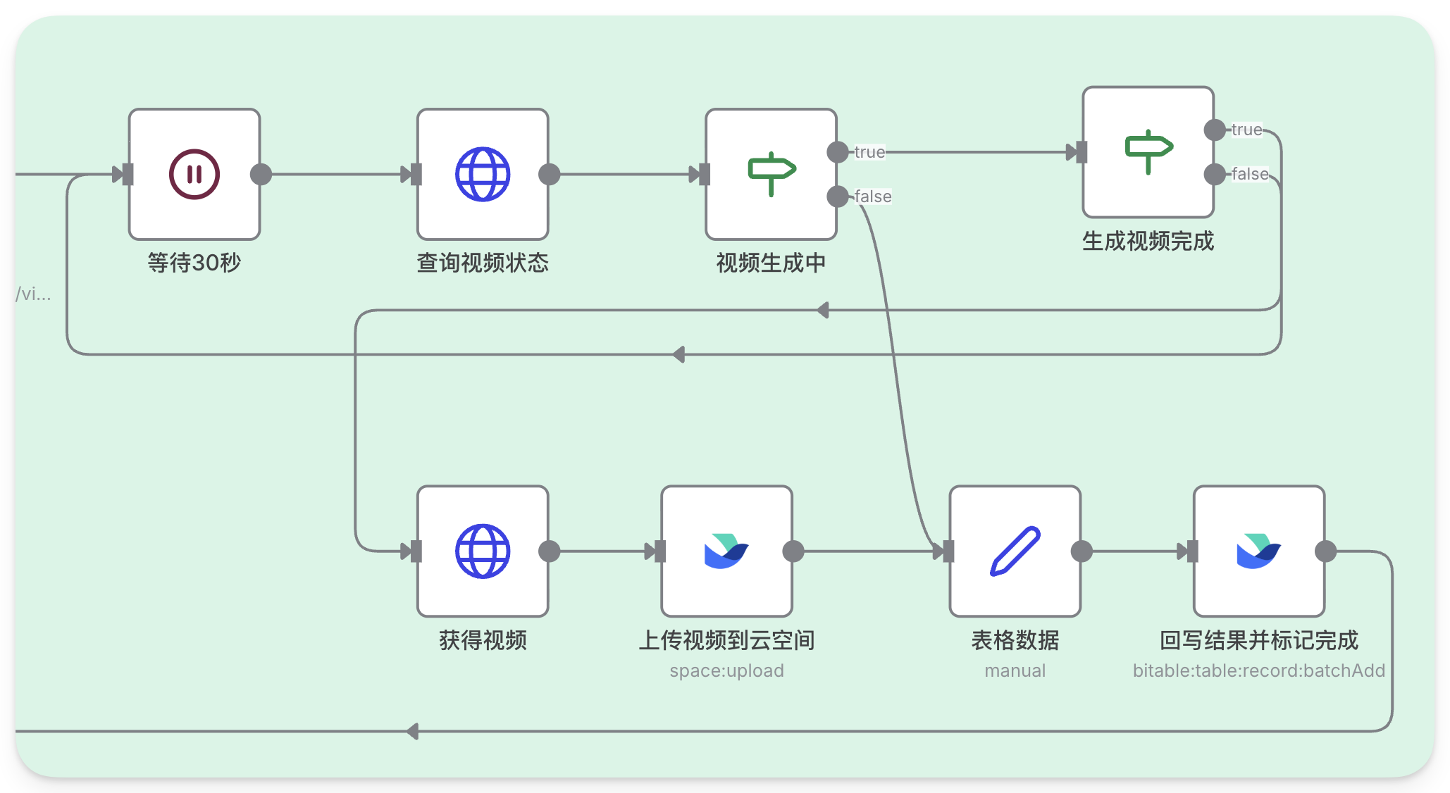 图片展示的是Sora2&n8n自动生成短视频分镜画中画的流程图。流程从“等待30秒”开始，经“ 自动生成视频状态”判断视频生成中，若生成中则循环等待，若完成则进入“生成视频完成”；若不生成中则执行“获得视频”“上传视频到云空间”“表格数据”“回写结果并标记完成”等操作。该图与上下文紧密相关，直观呈现了视频生成及后续操作的逻辑关系，帮助理解整个流程。