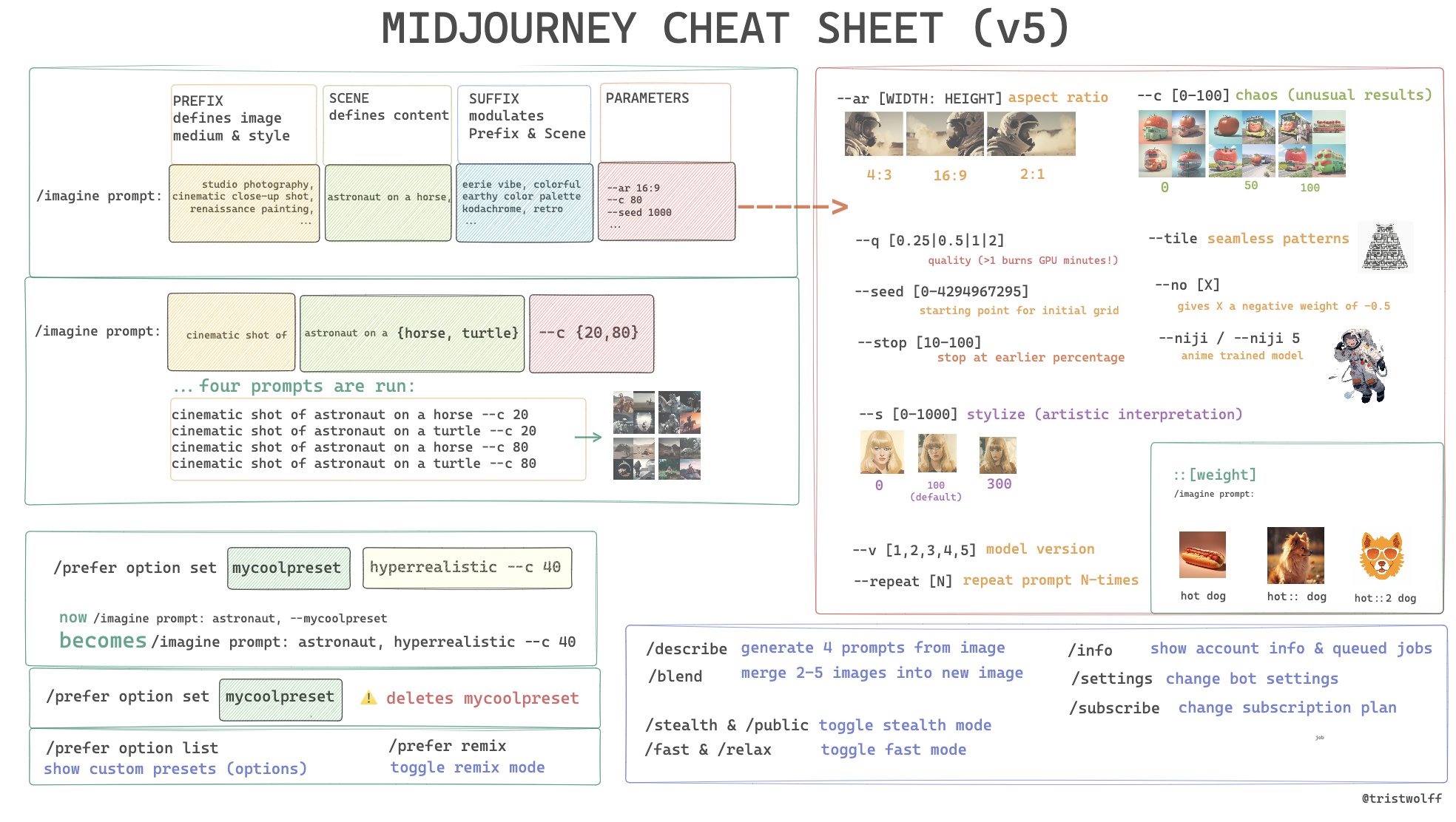 图片是Midjourney v5的快捷指南，展示了在Midjourney中生成图像的命令结构。分为Prefix、Scene、Suffix三部分，Prefix定义图像媒介和风格，Scene定义内容，Suffix对Prefix和Scene进行微调。还列出了参数设置，如aspect ratio、chaos、quality、seed、stop、style等，以及一些快捷指令，如show custom presets、toggle remix mode等。该图与上下文介绍的在Midjourney中创建角色的示例相呼应，为操作提供参考。