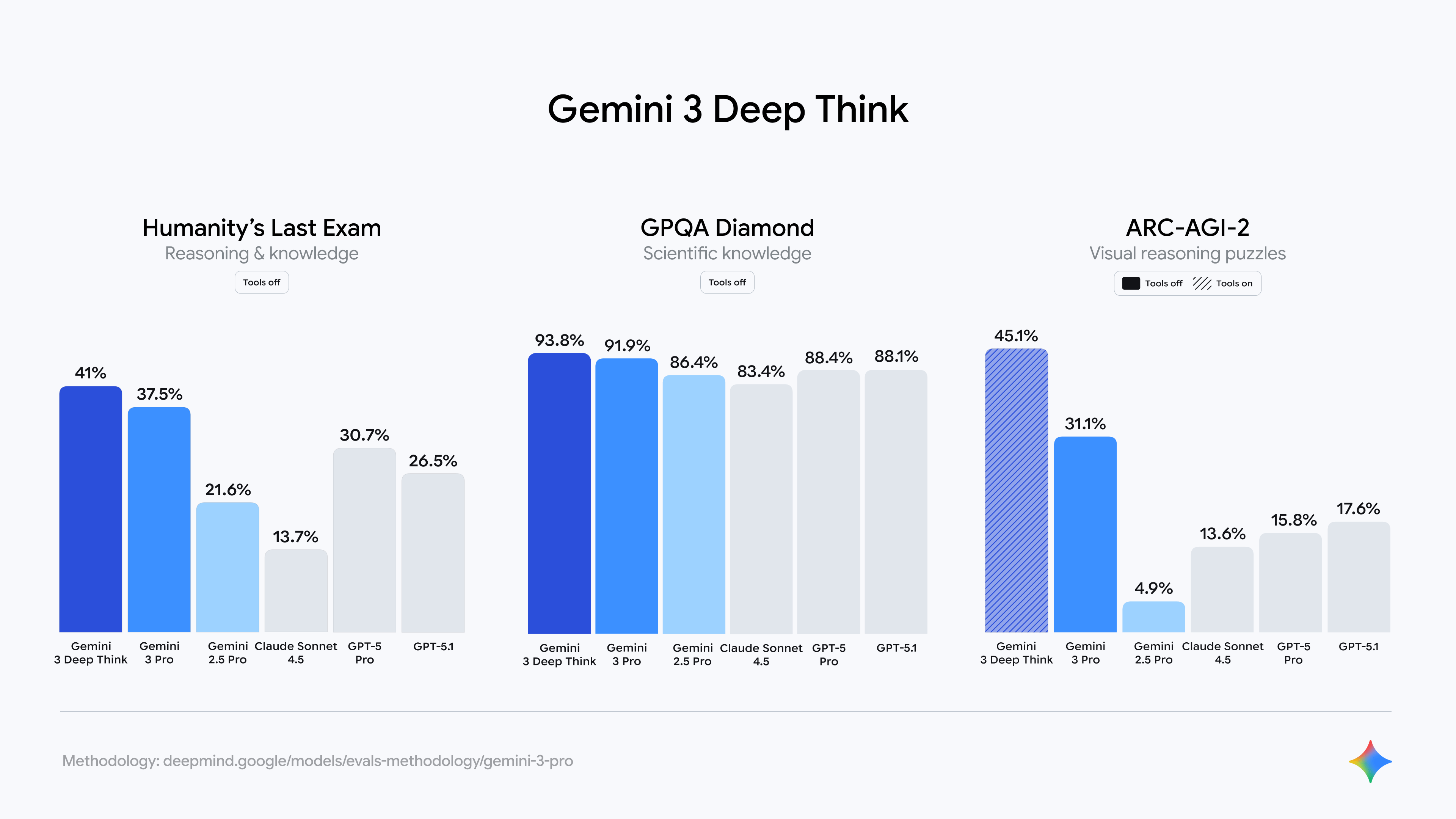 图片展示了Gemini 3 Deep Think在“人类终极考试”“GPQA Diamond”“ARC-AGI-2”三个AI基准测试中的表现。其中，“人类终极考试”得分为41%和37.5%；“GPQA Diamond”得分为93.8%、91.9%、86.4%、83.4%、88.4%、88.1%；“ARC-AGI-2”得分为45.1%、31.5%、13.6%、4.9%、15.8%、17.6%。该图与上文提到的Gemini 3 Deep Think模式在这些测试中表现优异相呼应，直观呈现其成绩。