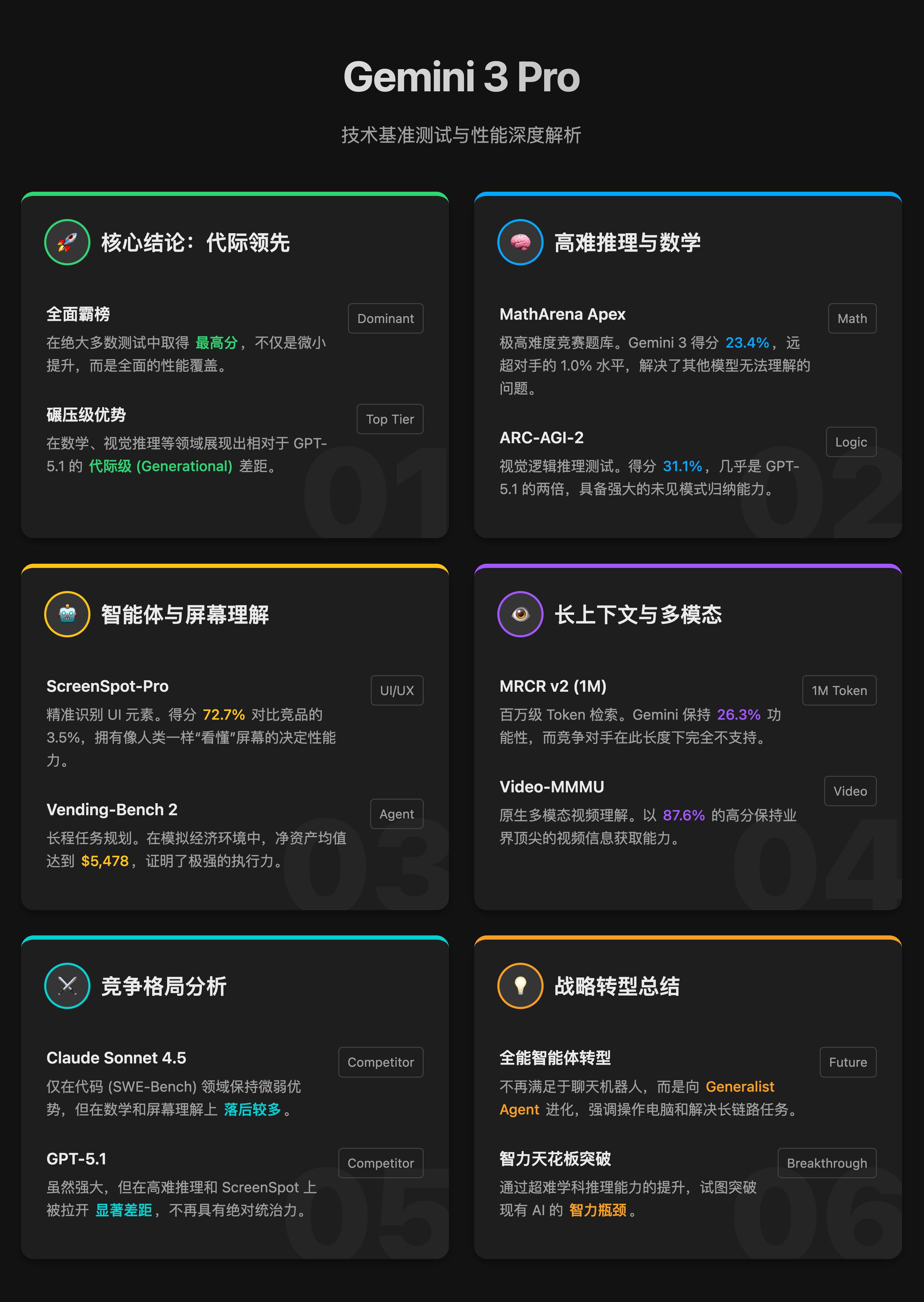 图片展示了Gemini 3 Pro在技术基准测试与性能深度解析方面的关键信息。分为六个板块，包括核心结论、高难推理与数学、智能体与屏幕理解、长上下文与多模态、竞争格局分析、战略转型总结。如核心结论指出全面领先；高难推理与数学板块提及MathArena Apex等；智能体与屏幕理解板块有ScreenSpot - Pro等；长上下文与多模态板块有MIRCR v2等。这些板块内容与上下文紧密相关，是对Gemini 3 Pro技术性能的详细说明。