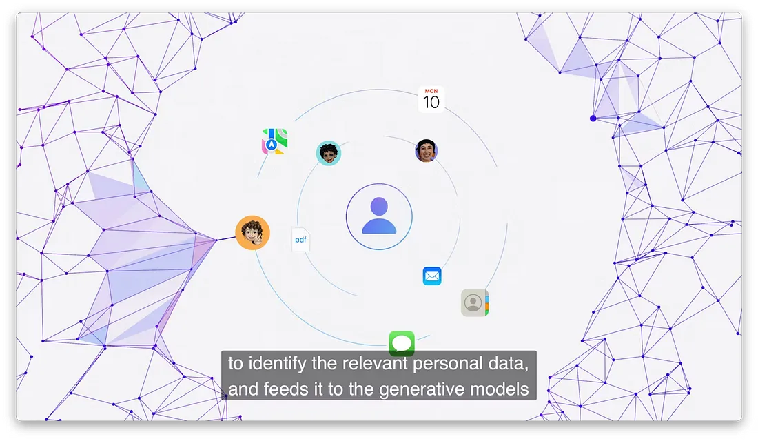 图片展示了苹果隐私保护架构示意图。中心为用户，周围有Siri、Apple ID、iCloud等图标，表明这些服务与用户相关。画面下方文字说明“to identify the relevant personal data, and feeds it to the generative models”，即识别相关个人数据并将其提供给生成模型。该图与上下文紧密相关，直观呈现了苹果注重隐私的架构，用户数据在被加密后传输到云端处理，苹果自身无法访问，确保数据安全。