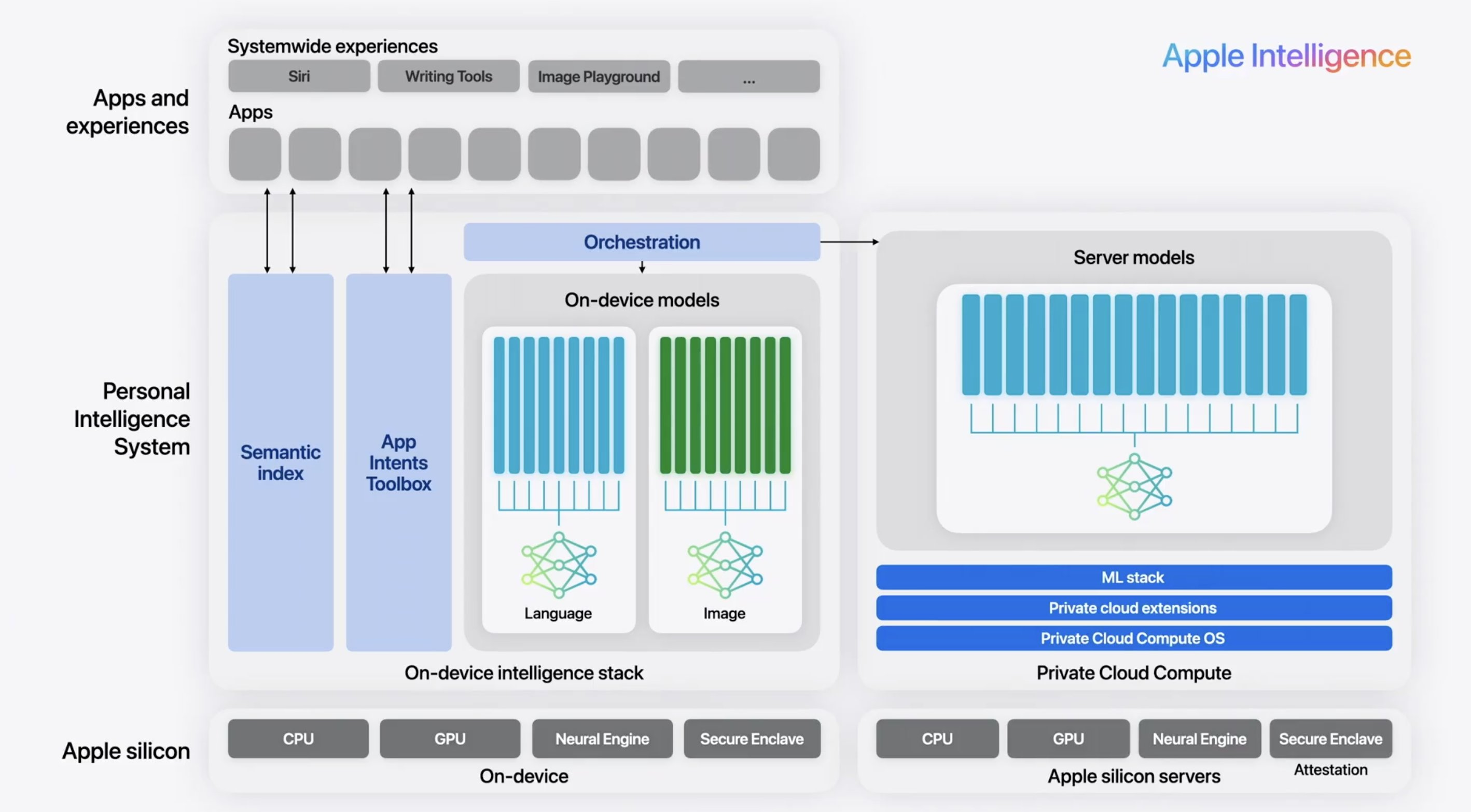 图片展示了Apple Intelligence系统架构图。左侧为Apps and experiences，包含Siri、Writing Tools等系统体验。中间是Personal Intelligence System，有Semantic index、App Intents Toolbox等组件，通过Orchestration技术决定任务执行方式。右侧是Server models，包含Server models、ML stack等。下方是Apple silicon，有CPU、GPU等硬件。该图与上下文紧密相关，直观呈现了Apple Intelligence系统架构，说明其通过Orchestration技术结合本地大模型和云端模型，确保隐私和性能平衡。