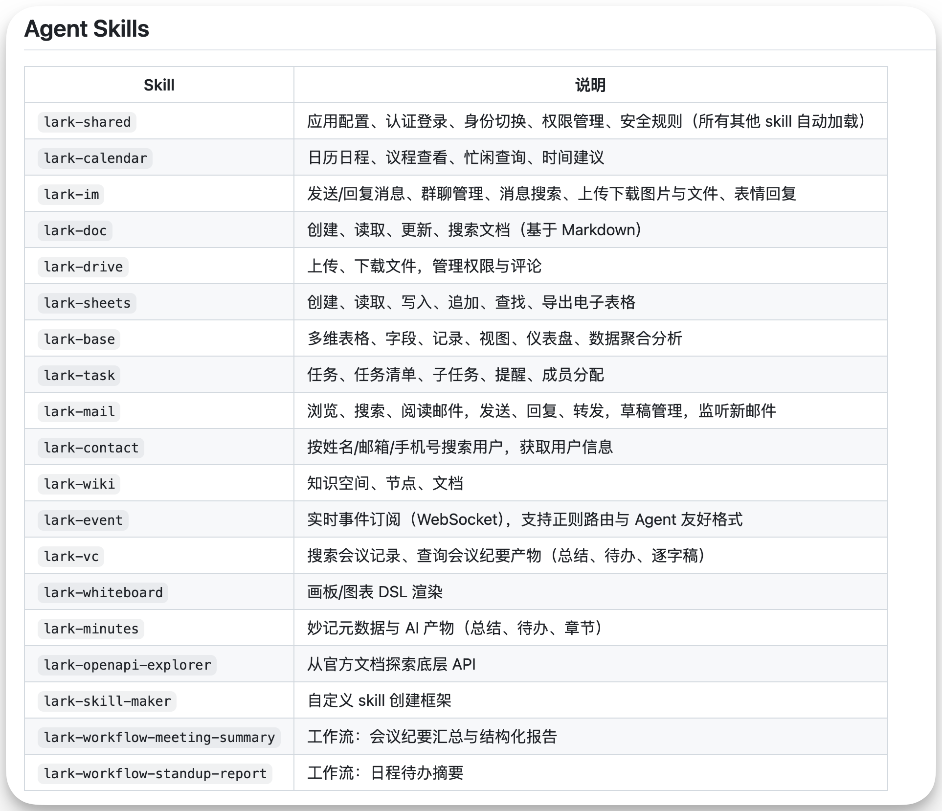 图片展示了飞书CLI中Agent Skills的相关内容。表格包含Skill和说明两列，Skill列列举了lark-shared至lark-workflow-standup-report等16种技能，如lark-calendar对应日历日程等，lark-base涉及多维表格、字段记录等，lark-minutes与妙记元数据及AI产物相关，lark-openapi-explorer可从文档探索底层API等。该图片与上下文紧密相关，直观呈现了飞书CLI中Agent Skills的种类及功能，帮助理解其在飞书中的应用。