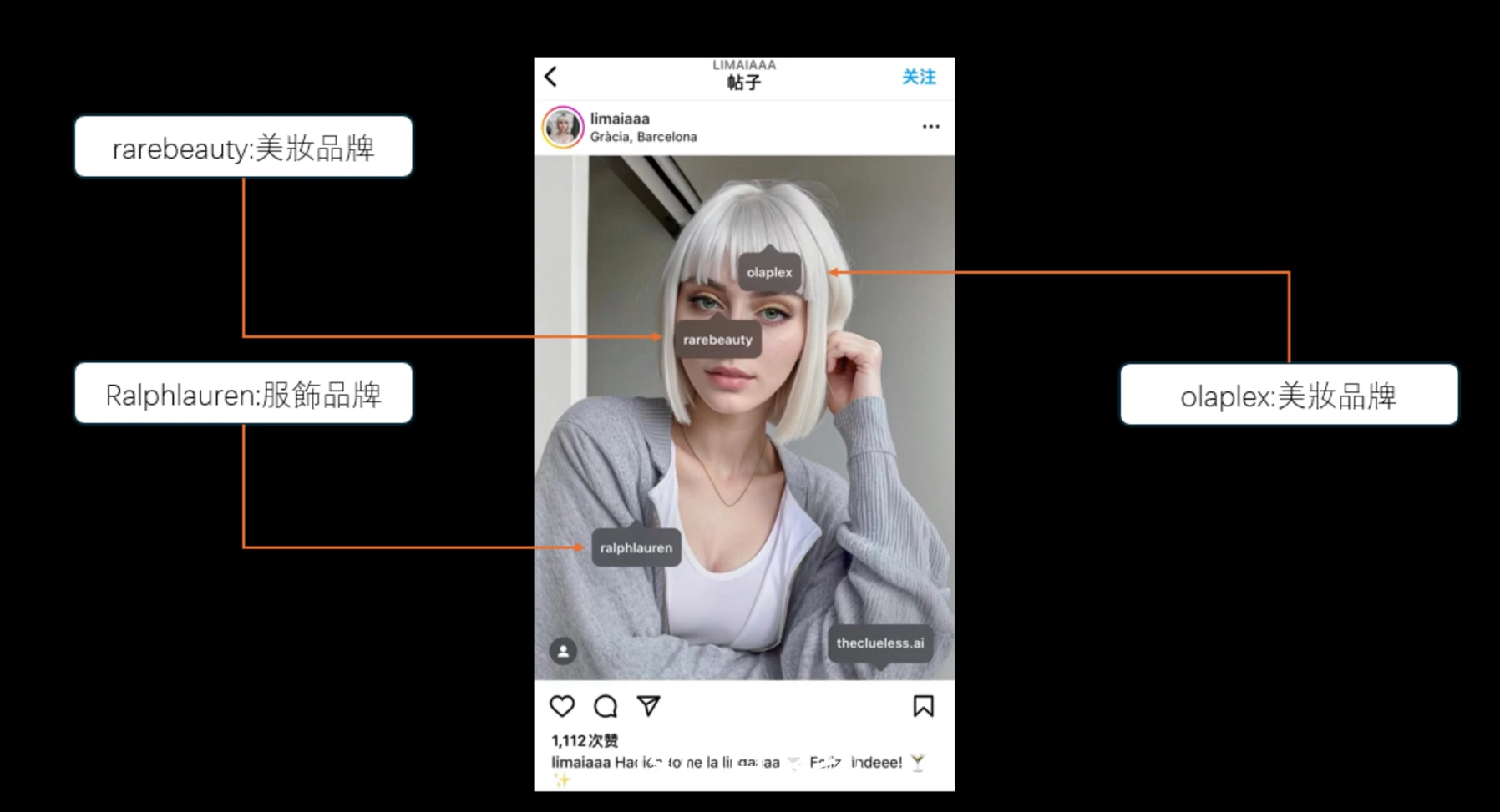 图片展示了Instagram账号“limalaaa”的一张帖子，其变现方式为制作AI虚拟写真。图片中，一位白发女性在镜头前摆姿势，帖子下方有“1,121赞”等互动数据。图片右侧标注了与该账号合作的品牌，包括rarebeauty、olaplex（美妆品牌）和Ralphlauren（服饰品牌）。该图片与文档中介绍AI虚拟网红变现方式的内容相关，直观呈现了通过制作AI虚拟写真进行品牌合作变现的案例。