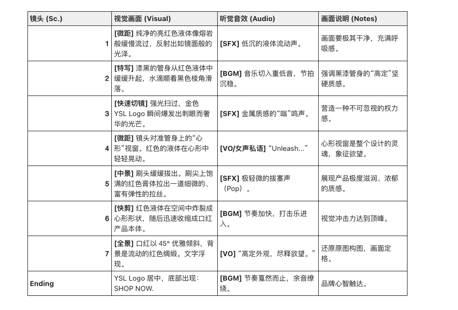 图片是一张分镜脚本示例表格，包含镜头（Sc.）、视觉画面（Visual）、听堂音（Audio）、画面说明（Notes）等列。示例中，镜头1展示纯净亮红液体流动，画面需干净、充满呼吸感；镜头2呈现黑色管身从红色液体中缓缓浮起，强调“高定”质感；镜头3为金色YSL Logo闪耀，营造权力感；镜头4展示心形视窗中红色液体轻动，体现 addCriterion
