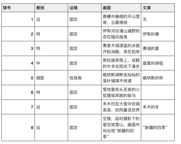 图片是一张表格，展示了新疆四季的分 addCriterion addCriterion(图片id为<<image7>>)