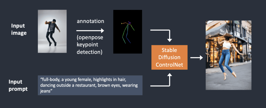 这张图展示了Stable Diffusion ControlNet实现舞蹈人物图像生成的流程：左侧输入为一个跳舞女性的实拍图，经openpose keypoint detection生成标注人物骨骼姿态的关键标注图，同时输入符合描述的文本提示词，两者共同输入Stable Diffusion ControlNet，最终生成符合提示要求的、处于餐厅外跳舞的年轻女性图像，该流程是ControlNet在SD社区实现图像控制生成的典型示例，呼应了文档中ControlNet可实现创意图像创作的内容。