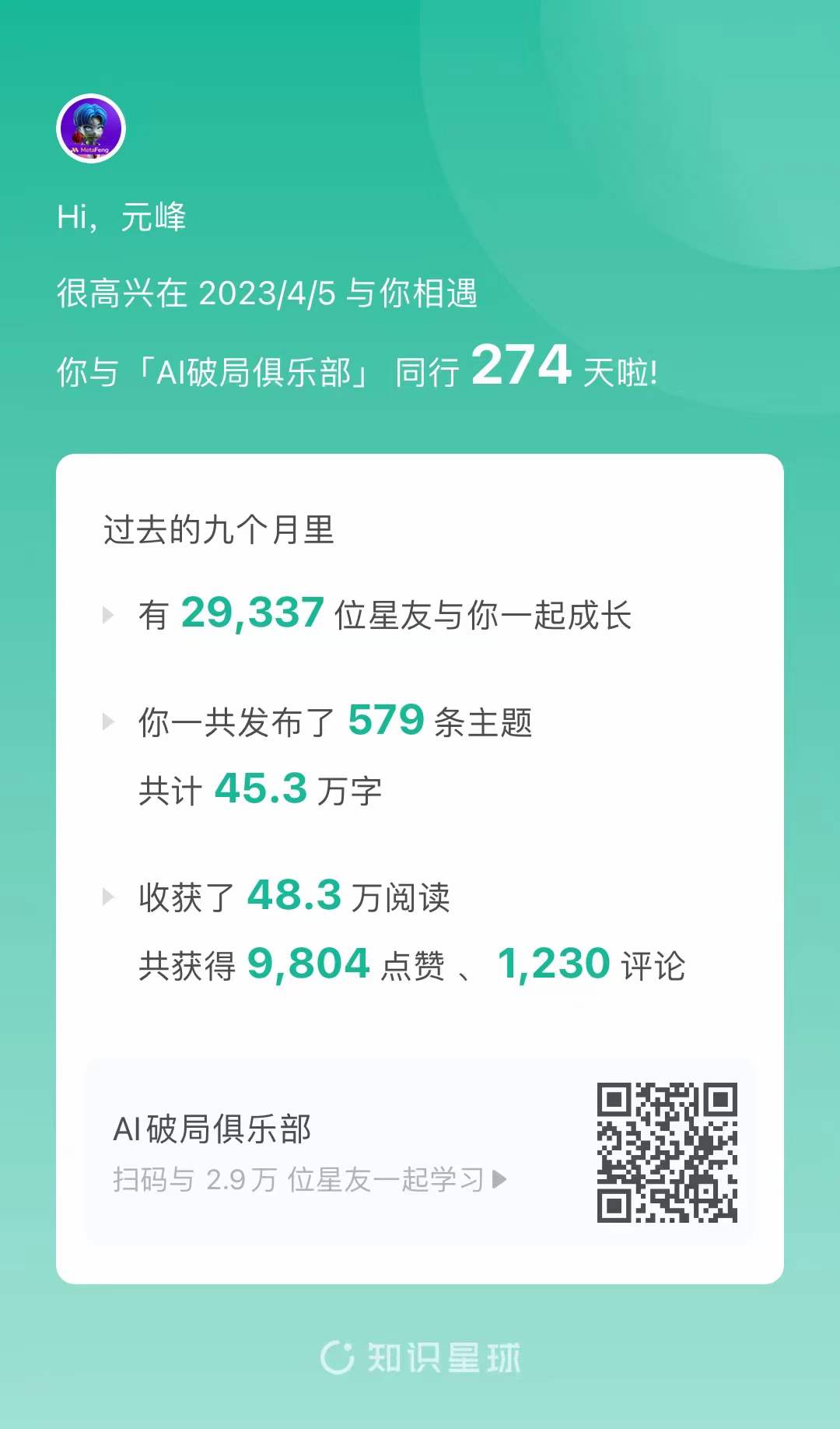 图片展示的是知识星球“AI破局俱乐部”与用户元峰同行274天的成就数据。内容显示，过去九个月里有29,337位星友与元峰一起成长，元峰共发布579条主题，共计45.3万字，收获48.3万阅读，共获得9,804点赞、1,230评论。图片与上文提到的元峰加入星球240天，发布487条帖子等数据相呼应，直观呈现其在该星球的成就。