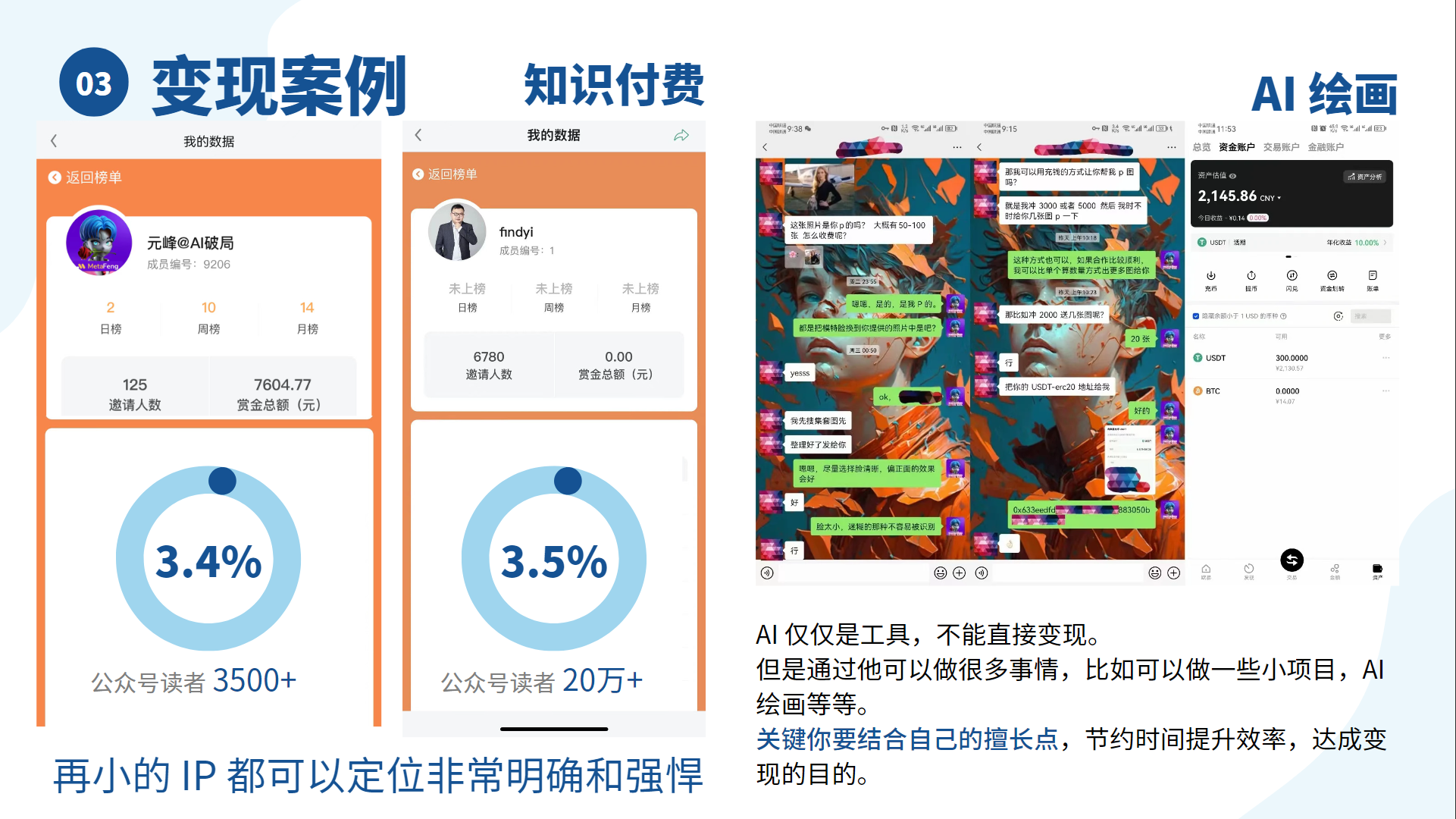 图片展示了AI变现案例，分为知识付费和AI绘画两部分。知识付费部分显示元峰的AI硬核号和Freddy的公众号数据，如元峰号有125篇内容，公众号读者3500+，3.4%的转化率；Freddy号有8780篇内容，公众号读者20万+，3.5%的转化率。AI绘画部分呈现了AI绘画作品及收益情况，如“AI绘画”收益2145.86元。图片与上下文关系紧密，通过具体数据说明再小的IP也能定位明确，借助AI工具可做小项目、AI绘画等，达成变现目的。