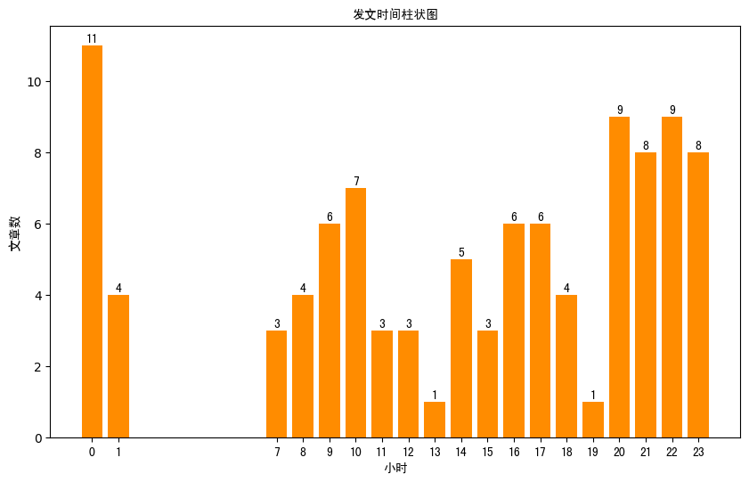 图片为发文时间柱状图，展示了不同时间段的发文数量。横轴为小时，从0到23，纵轴为文章数。0点和22点发文数量最多，均为11篇；21点和23点次之，均为9篇；10点和20点发文数量也较多，分别为7篇和9篇。其他时间段发文数量相对较少，如13点和19点各1篇。该图与上下文关系紧密，直观呈现了作者的发文时间分布情况，与上文提到的作者属于夜猫子型，晚上发布文章最多相呼应。