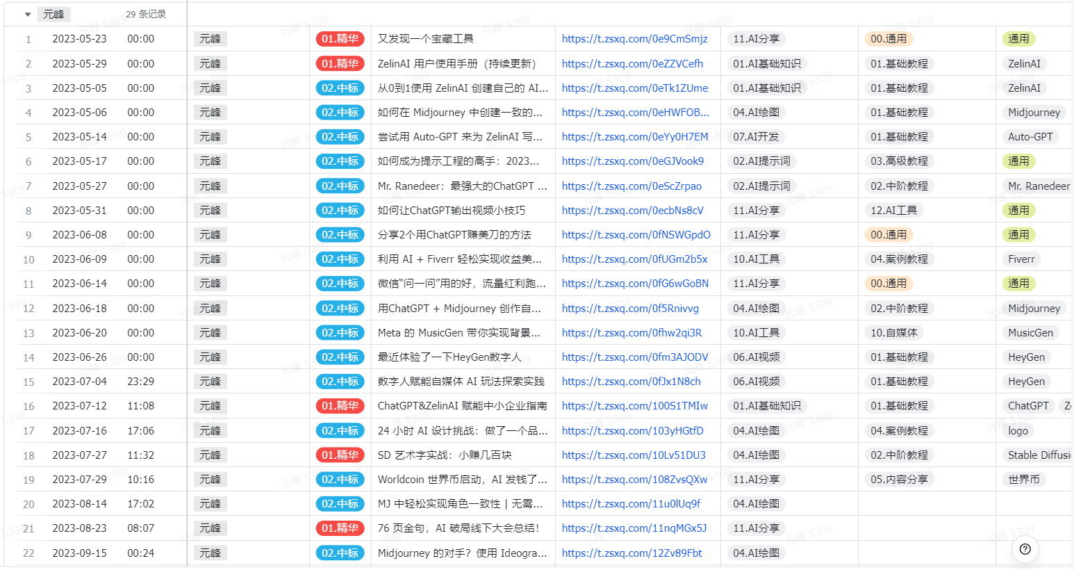 图片展示了作者在破局平台的29条记录，记录时间从2023年5月23日至8月3日。每条记录包含序号、时间、类型、标题、链接、分享人、AI基础、AI教程、AI应用、AI开发、AI示例、AI心得、AI技能等信息。其中，序号1、2、3、5、7、8、9、10、11、12、13、14、16、17、18、19、20、21、22、23、24、25、26、27、28、29的记录被红色框突出显示。该图片与上下文紧密相关，直观呈现了作者在破局平台的记录情况，与上下文提到的“中标贴（22枚心片/3颗）”及“分享的这些中标贴涵盖了发文当时最新的AI实操玩法，种类挺丰富”相呼应。