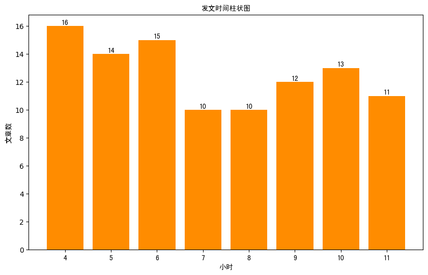 这是一张标题为“发文时间柱状图”的统计图表，横轴为发文时间对应的小时，纵轴为对应小时的发文篇数。该图表是文档中“元峰最新标签发帖数、阅读数、点赞数统计”的相关内容，用于呈现不同时段的发帖数据，其中4时发文16篇、5时发文14篇、6时发文15篇，7时和8时均发文10篇，9时发文12篇，10时发文13篇，11时发文11篇，直观体现了对应时段的发文数量情况。