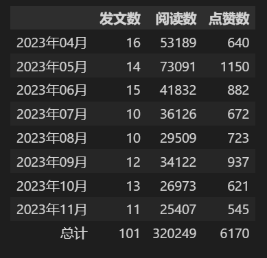 这是一份元峰最新标签下，2023年4月至11月的发帖数据统计表格，核心包含发文数、阅读数、点赞数三类关键指标，同时列出了各月的对应数据与总计结果。其中各月发文数均在10篇及以上，符合上下文提到的每月保持10+篇干货分享的情况；统计时段覆盖2023年4月至11月，总计发文101篇，对应总阅读量达320249，总点赞数为6170，清晰呈现了该时间段内相关帖子的产出与传播情况。