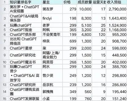 图片是一张表格，展示了当时众多AI相关社群的名称、星主、价格、成员数量、运营天数及收入预估等信息。其中，AI变现圈的星主是粥左罗，价格279元，成员10000人，运营17天，收入预估2790000元；AI破局俱乐部的星主是findyi，价格198元，成员8300人，运营13天，收入预估1643000元。该表格与上下文紧密相关，直观呈现了当时AI社群的活跃情况及收益预估，为作者选择AI破局社群提供参考依据。