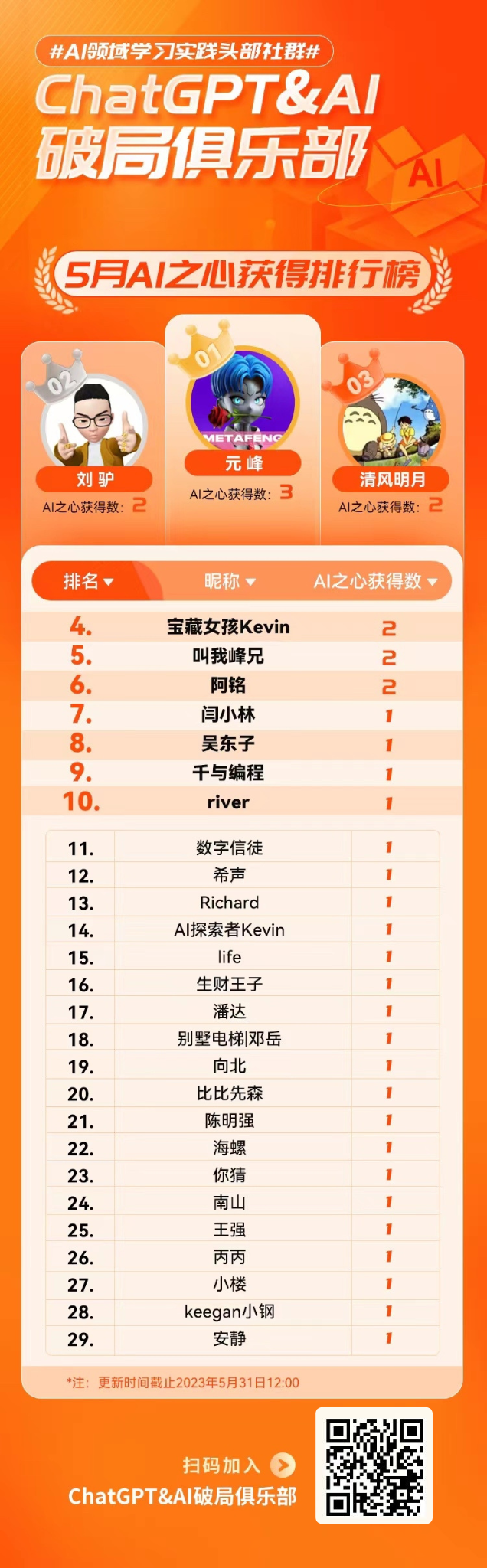 图片展示了5月AI之心排行榜，背景为橙色，上方有“#AI领域学习实践头部社群#”等字样。排行榜分为三组，刘驴、元峰、清风明月分别获得2、3、2颗AI之心。下方列出4 - 29名的排名及昵称，如宝融女孩Kevin获2颗AI之心，叫我绰兄、阿铭等获2颗，闫小林、吴东子等获1颗。底部有“扫码加入ChatGPT&AI破局俱乐部”的提示。该图与上文提到的5月AI之心排行第一的内容相呼应，直观呈现了排行情况。