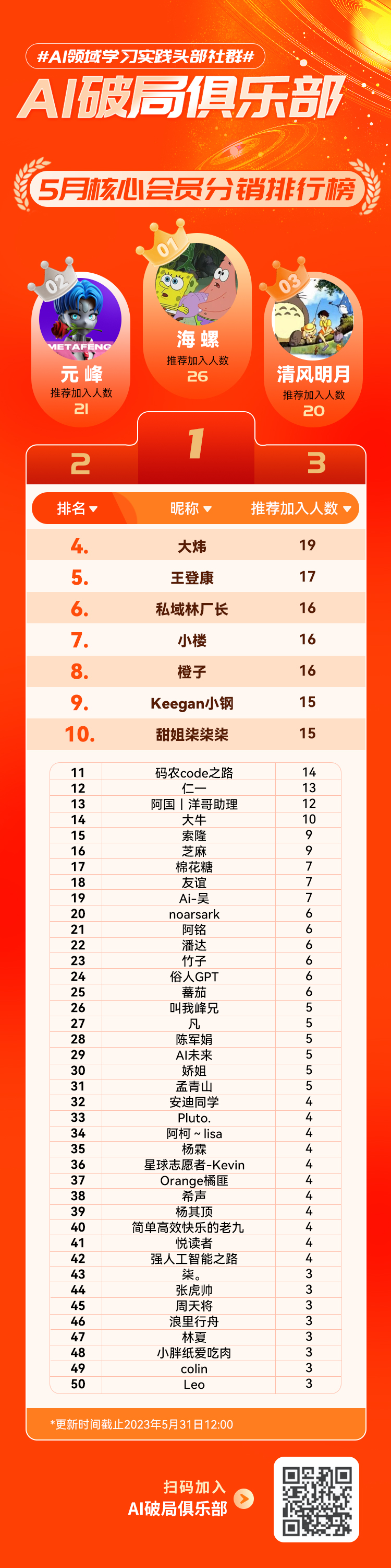 图片是5月核心会员分销排行榜，背景为橙色，上方有“AI破局俱乐部”及“5月核心会员分销排行榜”字样。排行榜中，元峰以21人推荐加入人数位列第2，海螺20人，清风明月19人。排名4 - 10位依次为大炜、王登康、私域林厂长、小楼、橙子、Keegan小钢、甜姐柒柒柒。底部有“更新时间截止2023年5月31日12:00”说明，及扫码加入AI破局俱乐部的二维码。该图与上文提到的5月AI之心排行第一及分销经验等内容相关，直观呈现了分销情况。