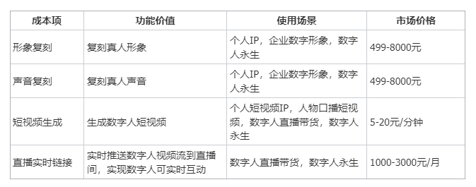 图片是一张表格，展示了数字人相关服务的成本项、功能价值、使用场景及市场价格。成本项包括形象复刻、声音复刻、短视频生成、直播实时链接；功能价值分别为复刻真人形象、声音、生成短视频、实时互动；使用场景涵盖个人IP、企业数字形象等；市场价格从499 - 8000元不等，短视频生成为5 - 20元/分钟，直播实时链接为1000 - 3000元/月。该表与上文提到的数字人代理服务内容相呼应，直观呈现了相关服务的市场情况。