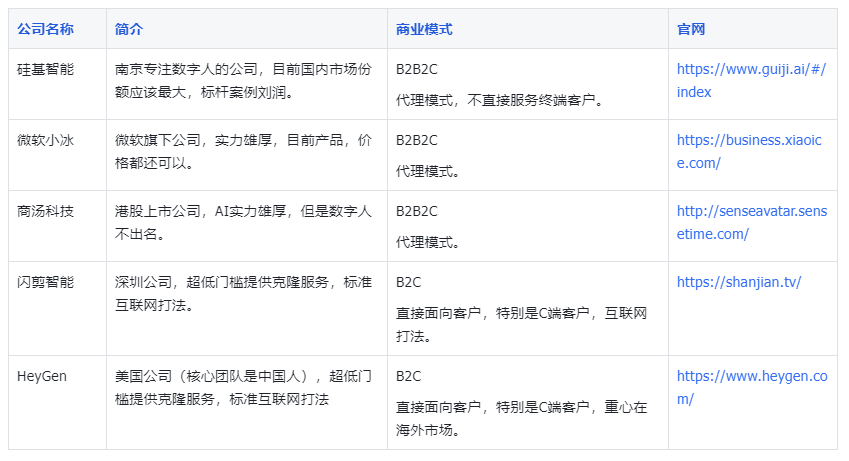 图片为AI数字人相关公司介绍表格，包含公司名称、简介、商业模式和官网。如硅基智能为南京专注数字人的公司，目前国内市场份额最大，商业模式为B2B2C代理模式；微软小冰为微软旗下公司，实力雄厚，商业模式同上；商汤科技为港股上市公司，AI实力雄厚，商业模式为B2B2C代理模式；闪剪智能为深圳公司，商业模式为B2C，直接面向客户，特别是C端客户；HeyGen为美国公司，商业模式同上，但重心在海外市场。