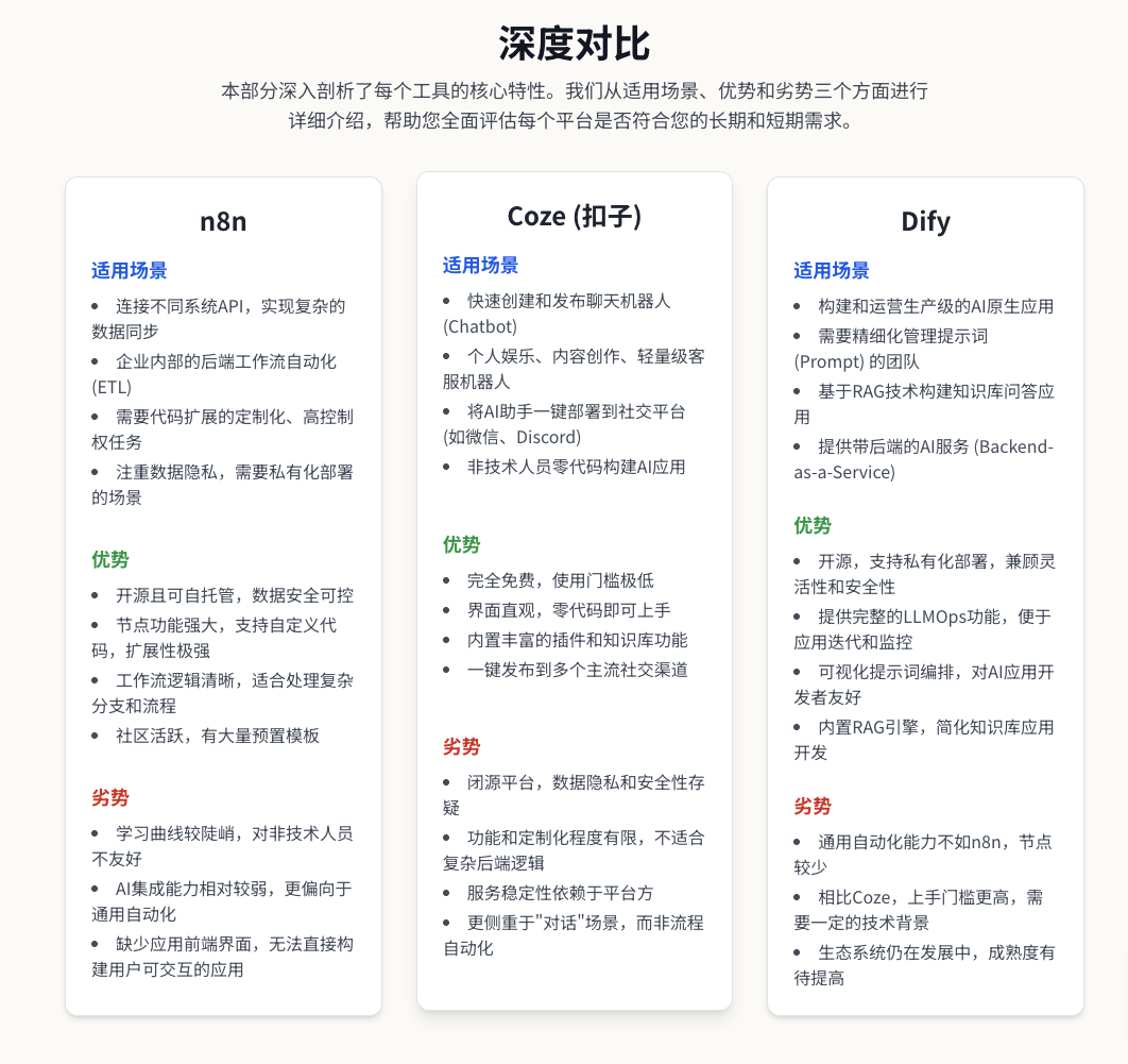 图片为n8n、Coze与Dify的深度对比图。n8n适用于连接不同系统API、企业内部后端工作流程自动化等场景，优势为强大跨系统集成能力等，劣势是学习曲线较陡峭等。Coze适用于快速创建聊天机器人等，优势是完全免费等，劣势是闭源平台等。Dify适用于构建AI应用等，优势是开源、支持私有化部署等，劣势是通用自动化能力不如n8n等。该图与上下文紧密相关，是对文档中介绍的三个平台核心特性的深入剖析。