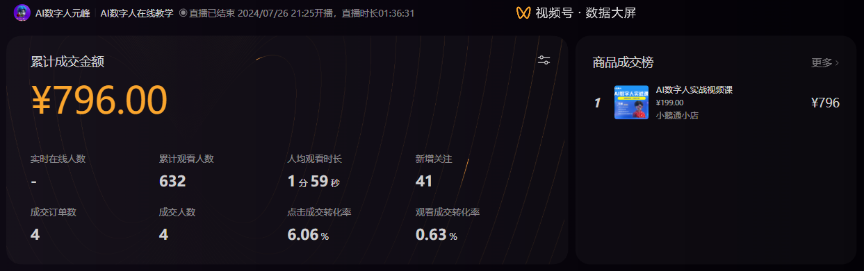 图片展示的是7月26日晚首次直播的视频号数据大屏。屏幕左上角显示直播已结束，于2024年7月26日21:25开播，时长1小时36分31秒。核心数据方面，累计成交金额为796元，实时在线人数632，累计观看人数1分59秒，新增关注41。成交订单数和成交人数均为4，点击成交转化率6.06%，观看成交转化率0.63%。商品成交榜第一名是售价199元的AI数字人实战视频课，成交金额796元。此图与文档中26日晚直播数据的描述相呼应。